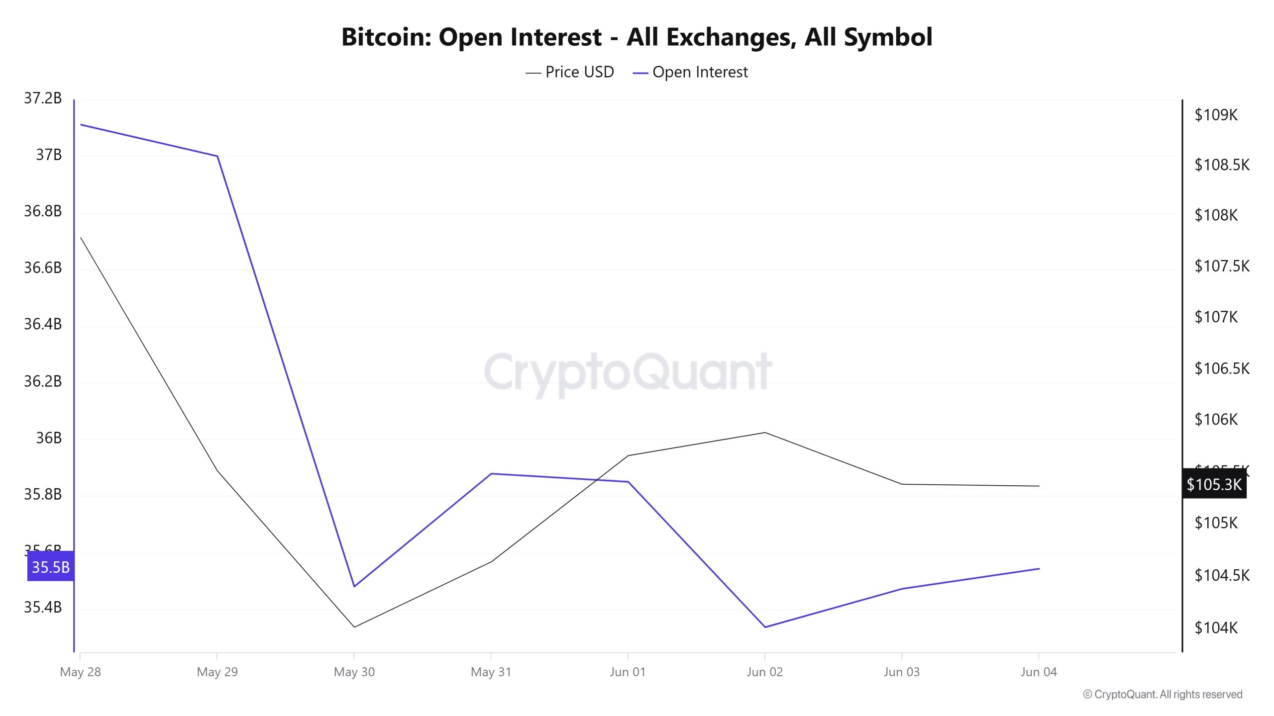 BTC OI