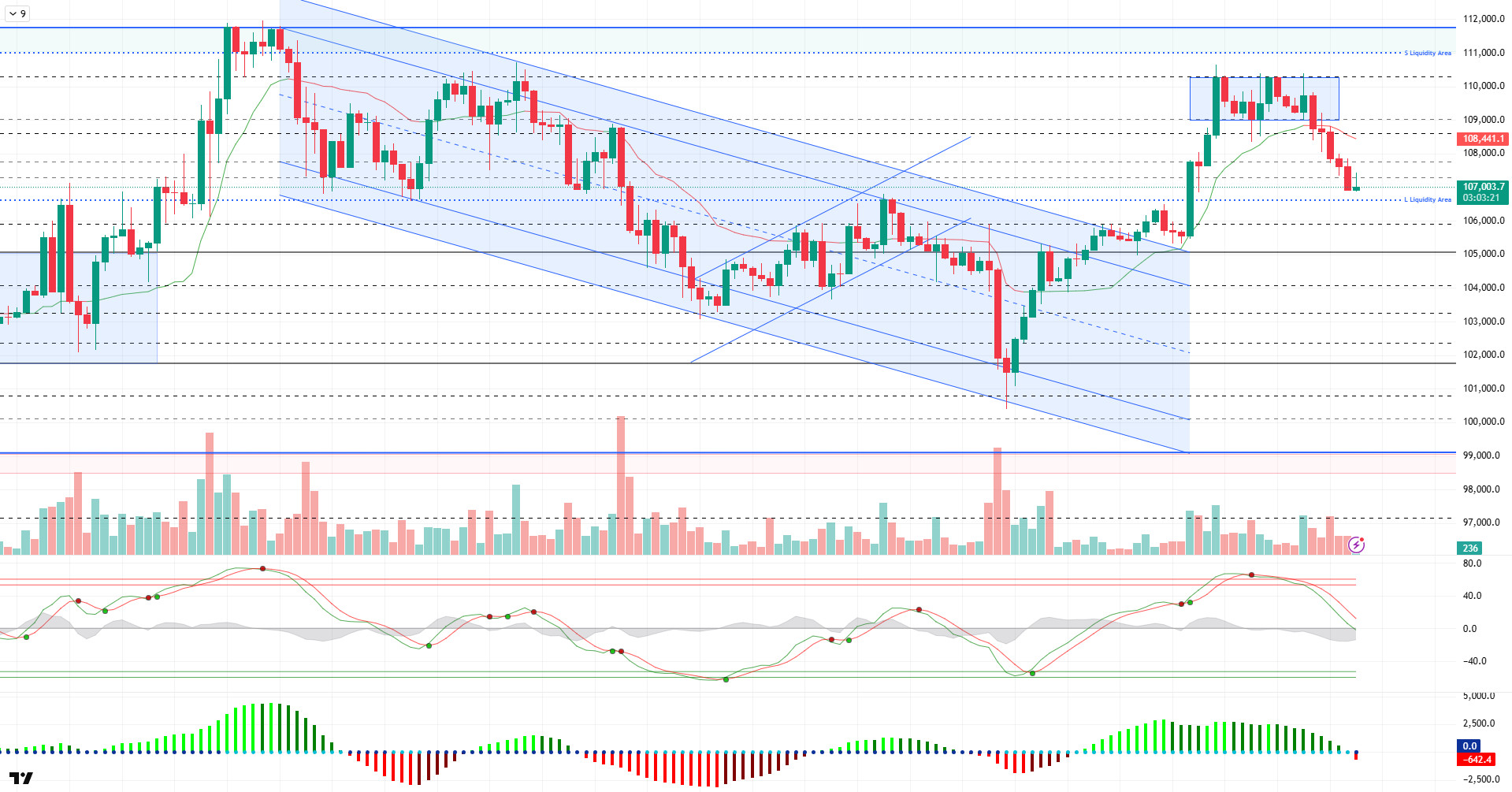 BTC, ETH & DOGE Outlook - June 12 Technical Summary BTCUSDT