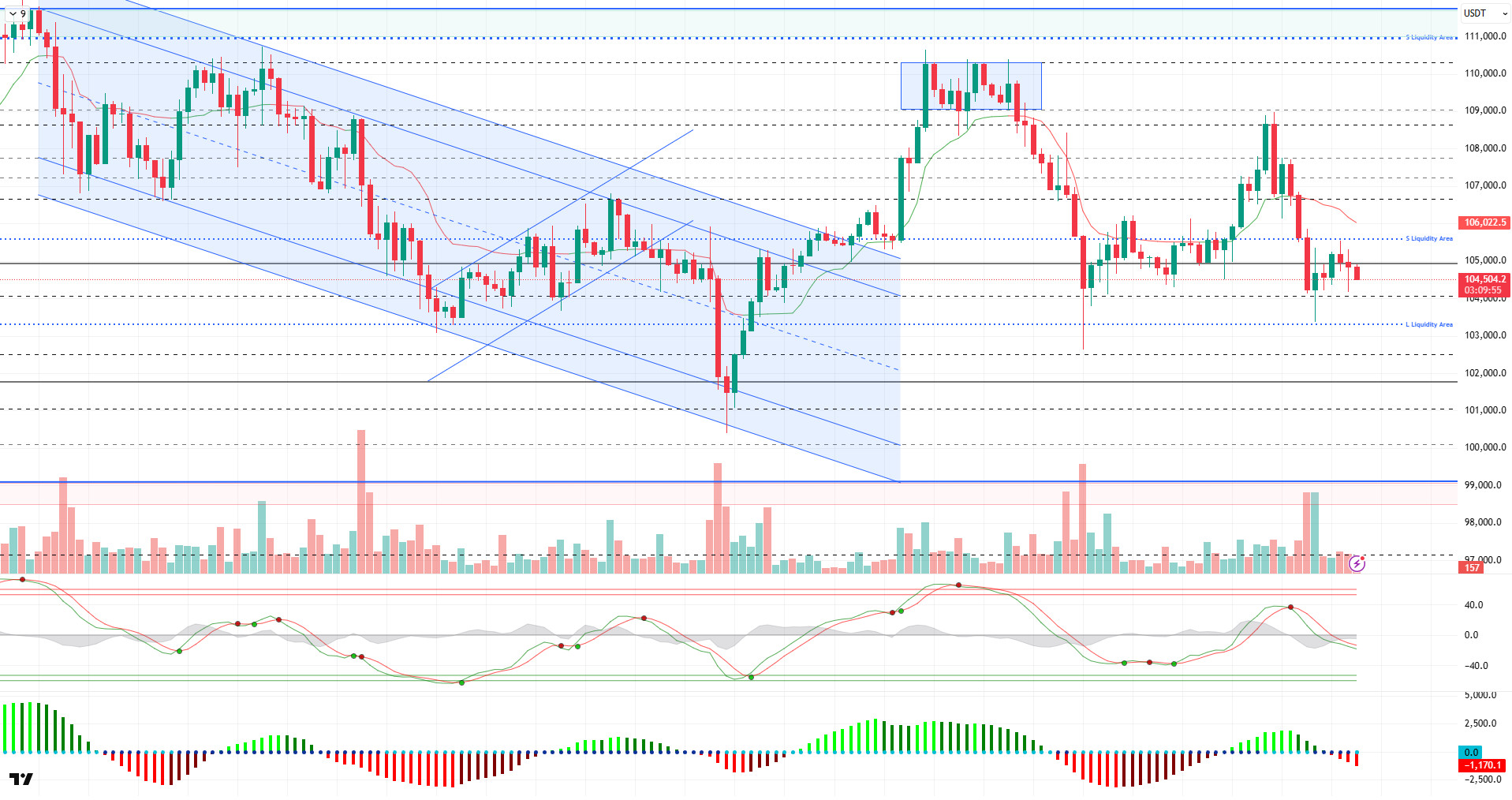 Technical Analysis June 18, 2025 – BTCUSDT