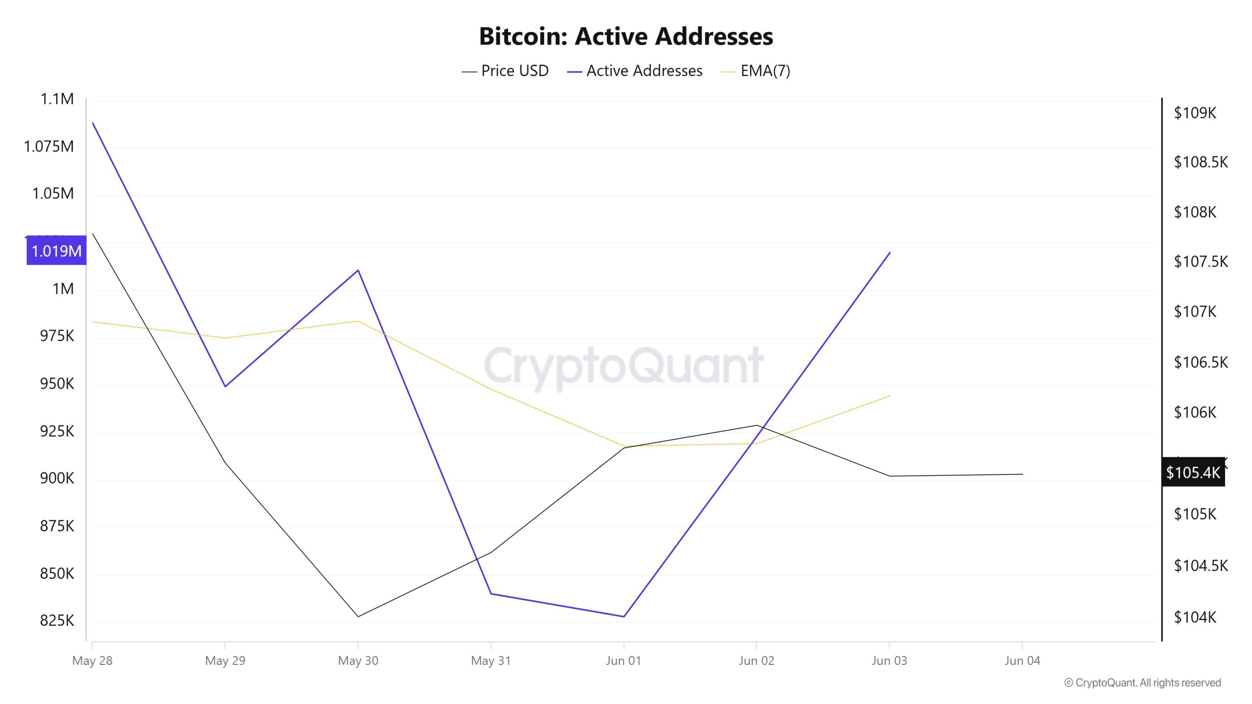 Bitcoin Active Addresses 1