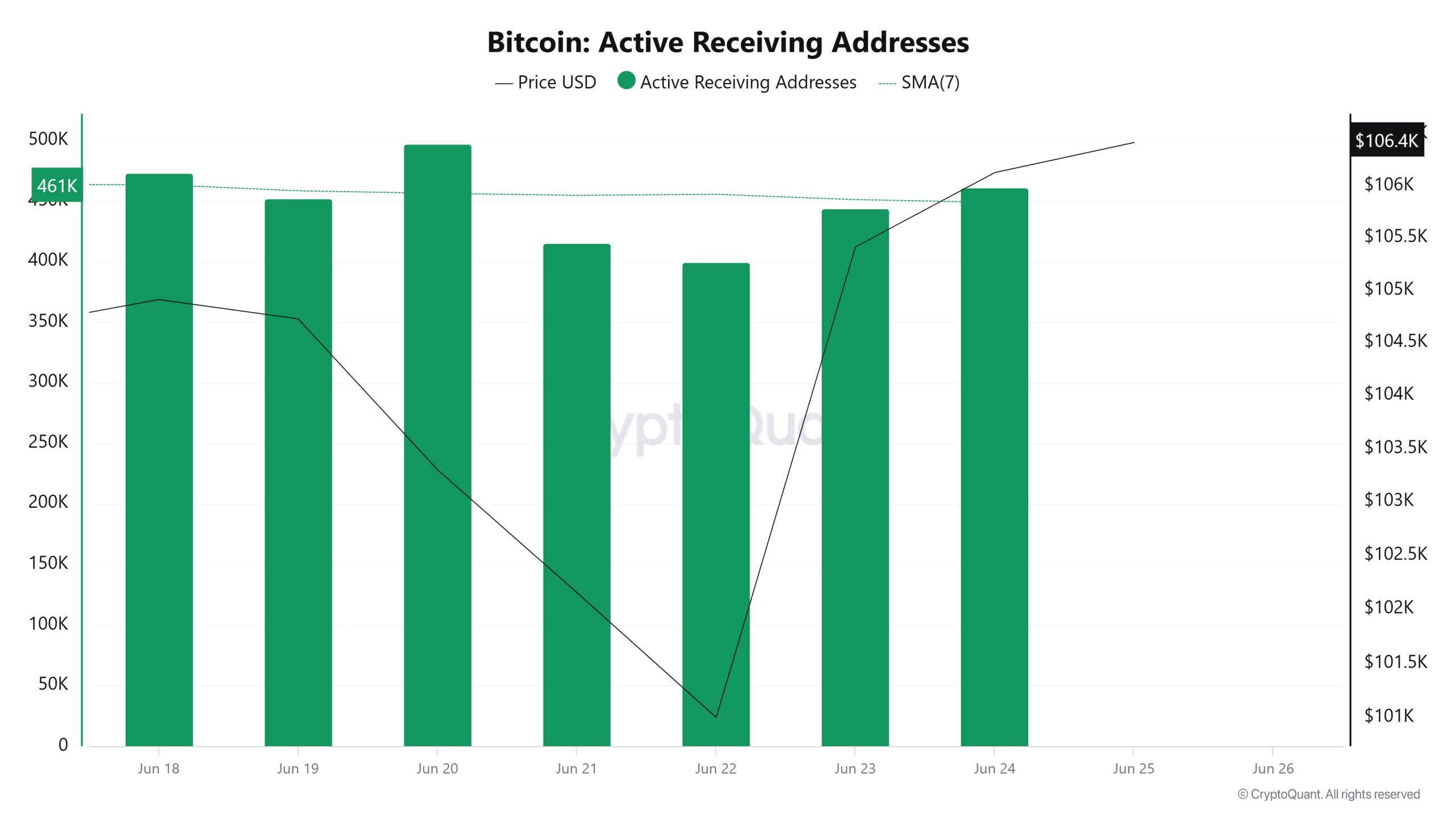 Bitcoin Active Receiving Addresses 3