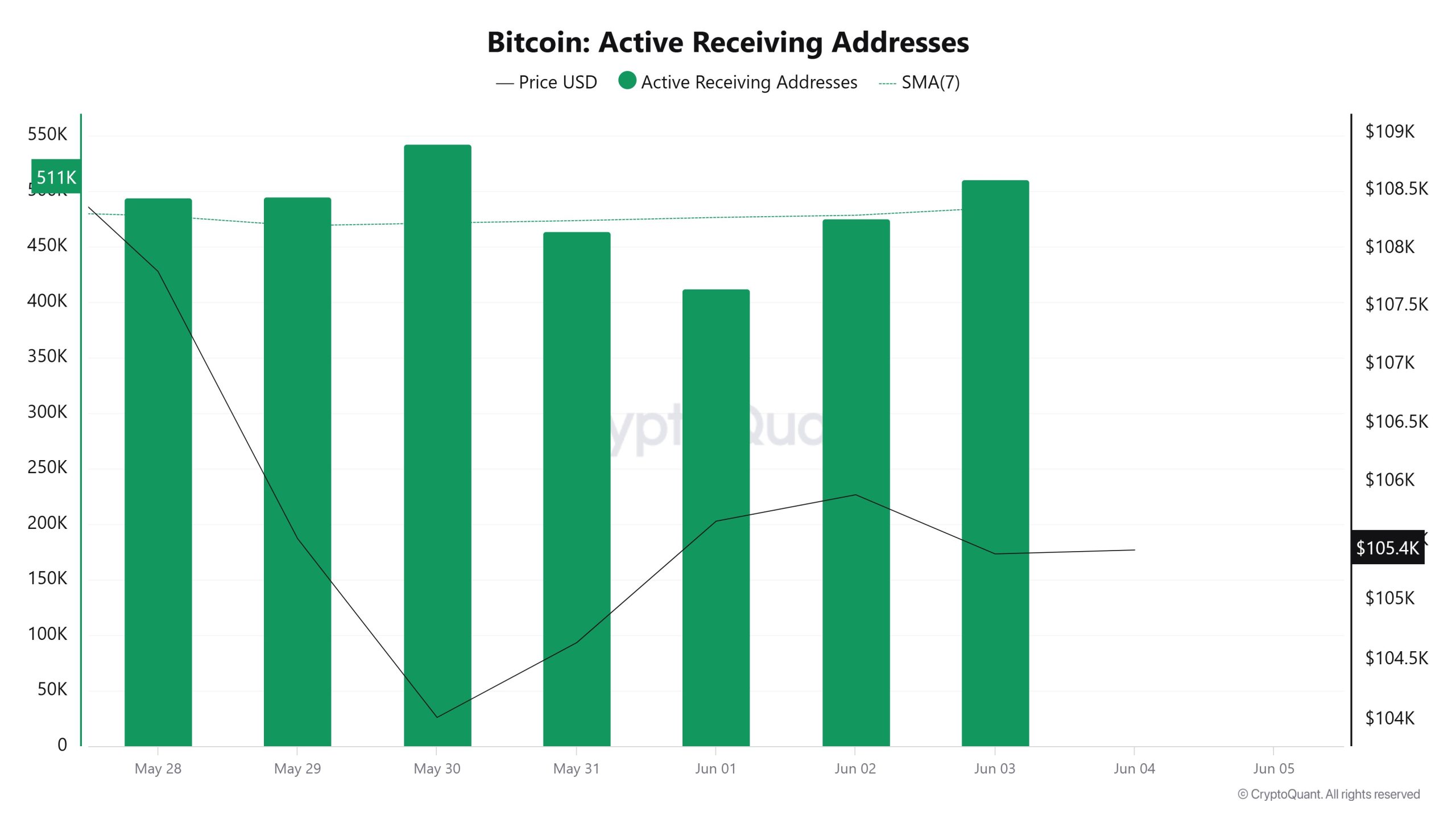 Bitcoin Active Receiving Addresses 3