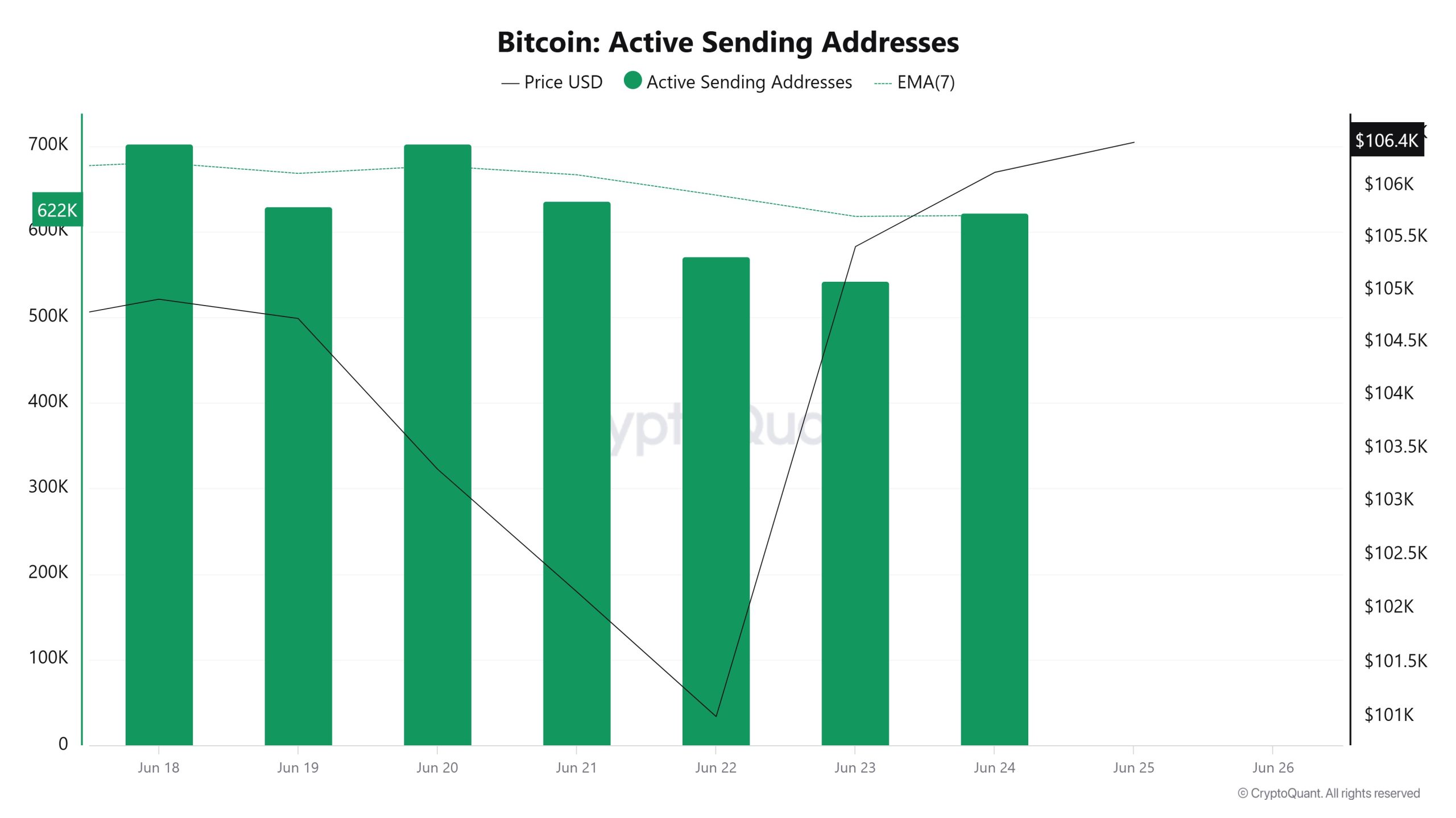 Bitcoin Active Sending Addresses 2