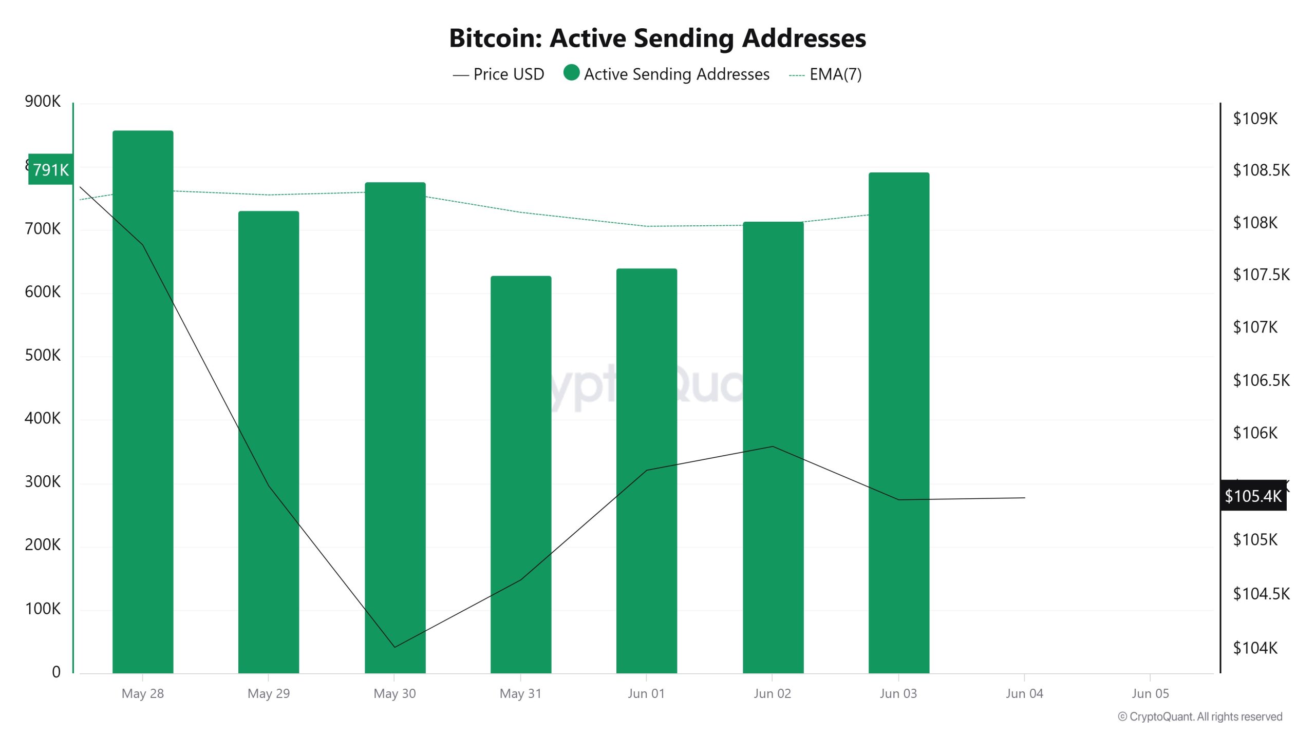 Bitcoin Active Sending Addresses 2
