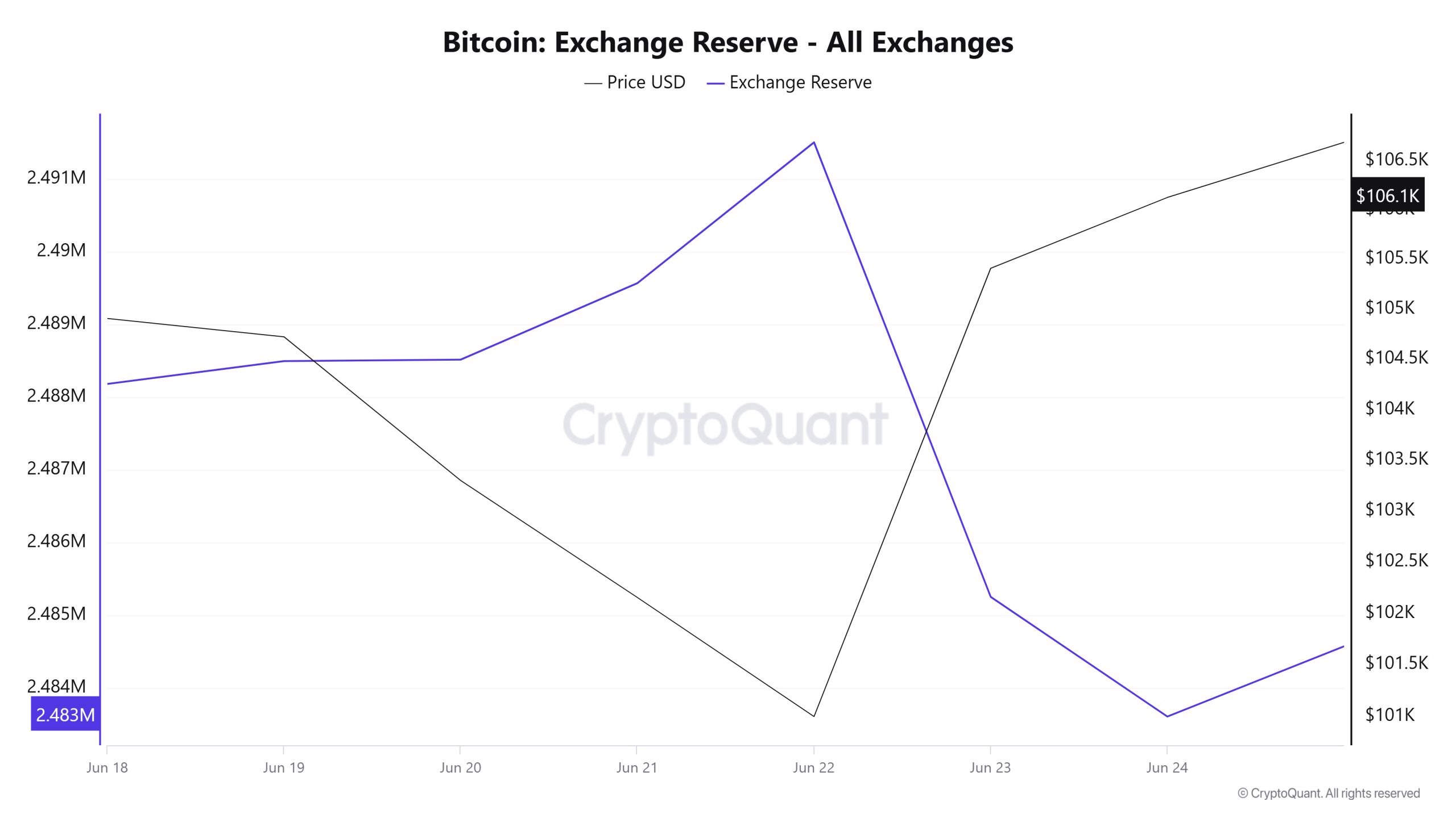 Bitcoin Exchange Reserve - All Exchanges