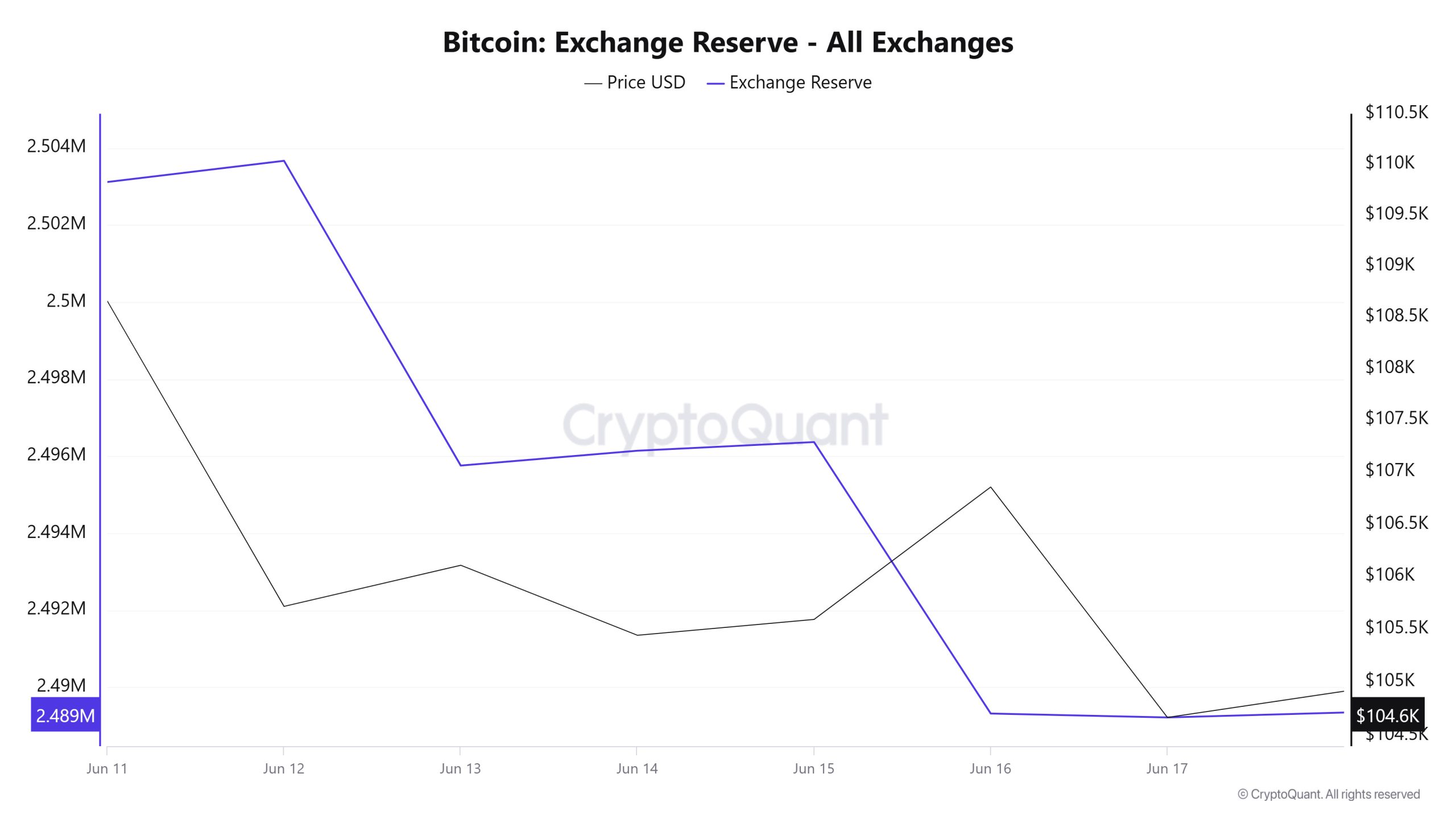Bitcoin Exchange Reserve - All Exchanges