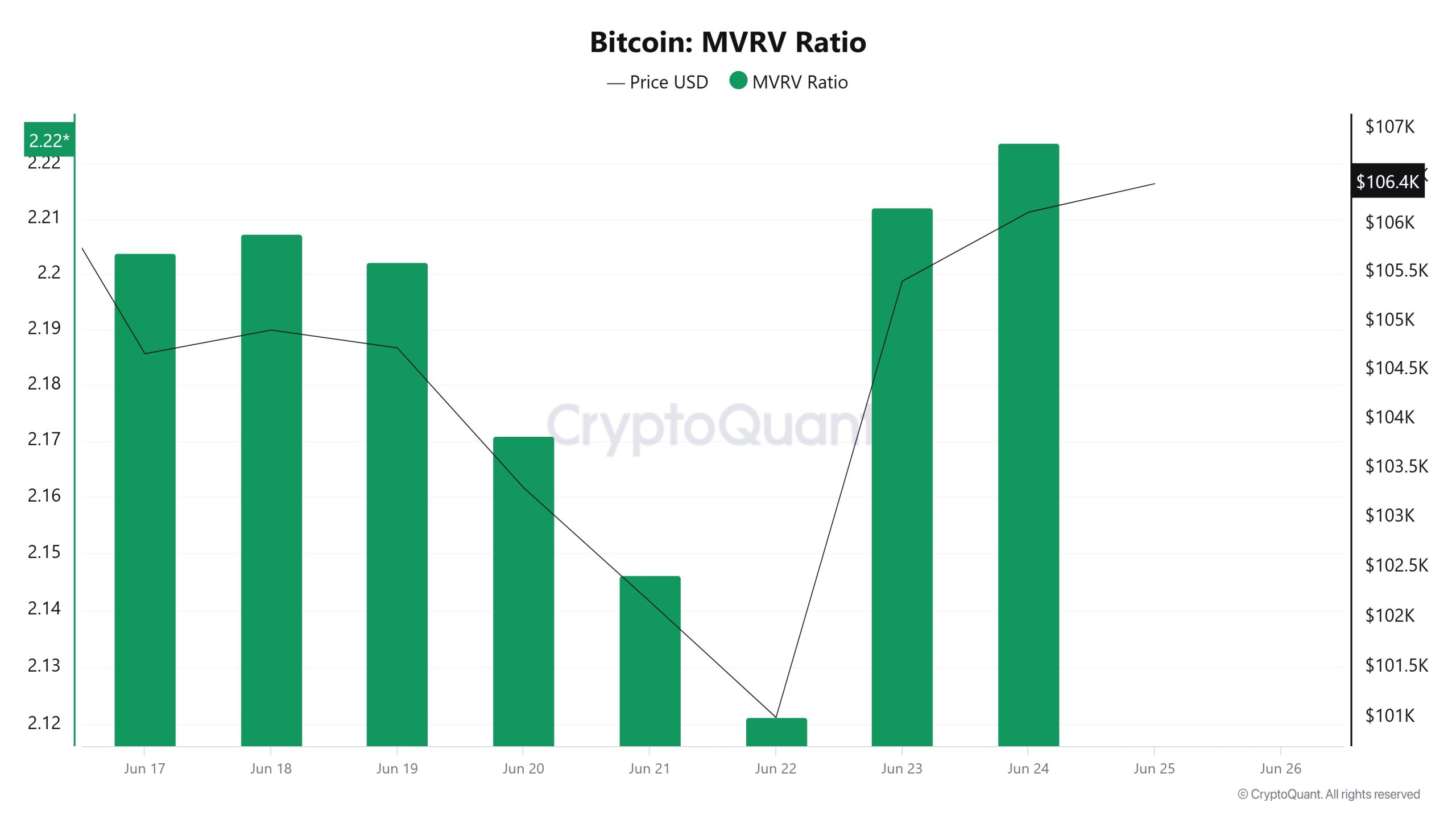 Bitcoin MVRV Ratio