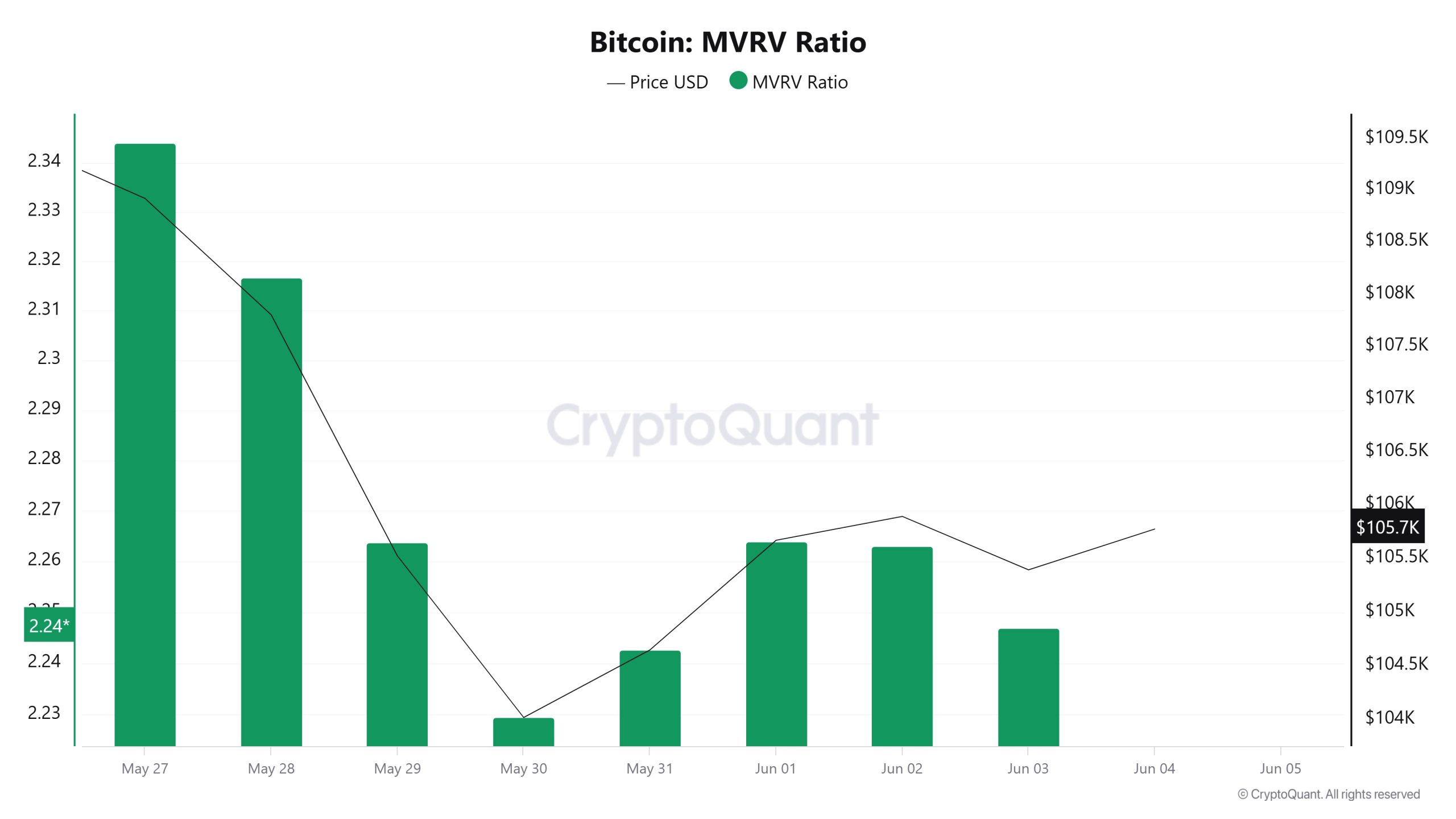 Bitcoin MVRV Ratio