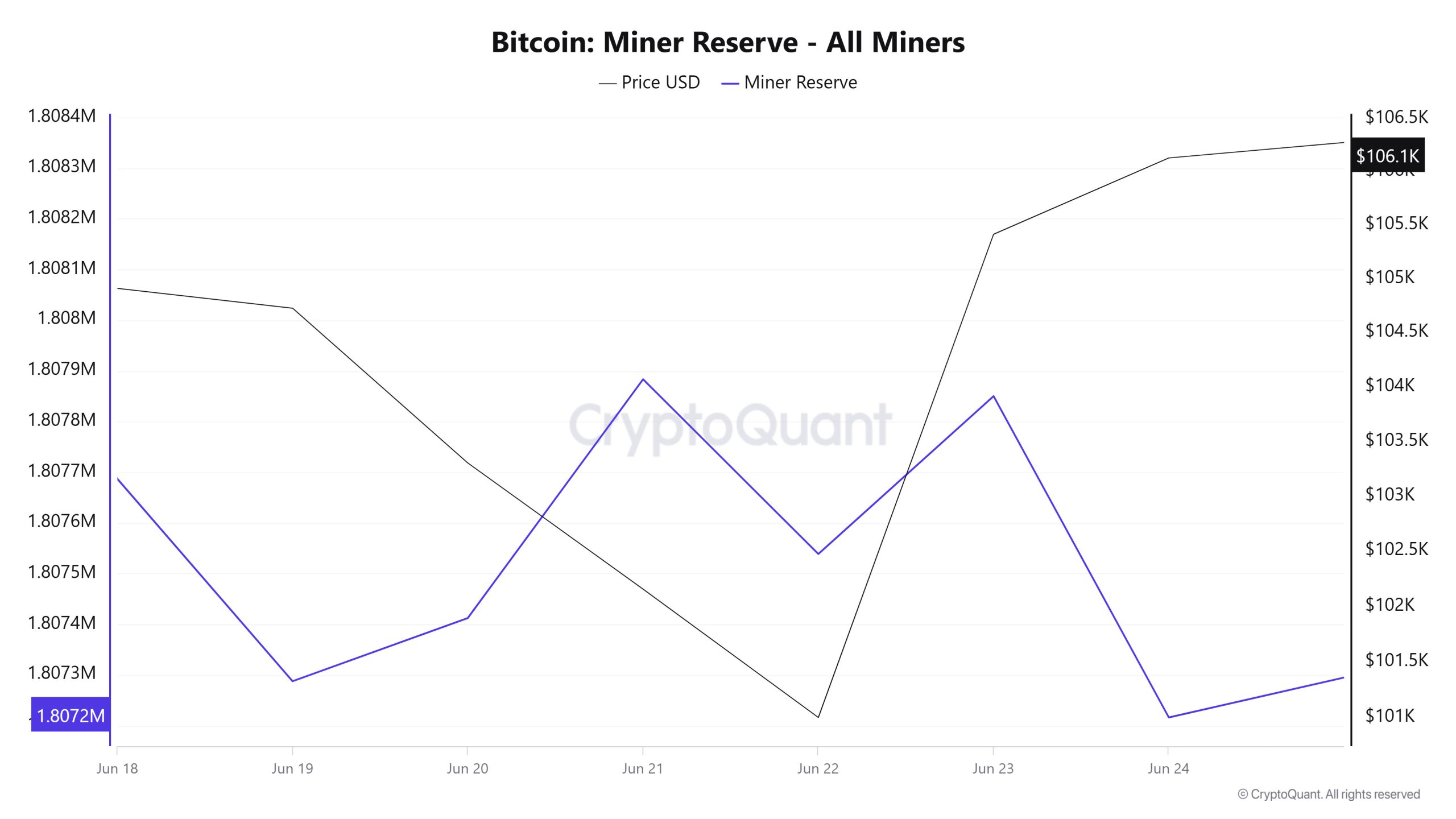 Bitcoin Miner Reserve