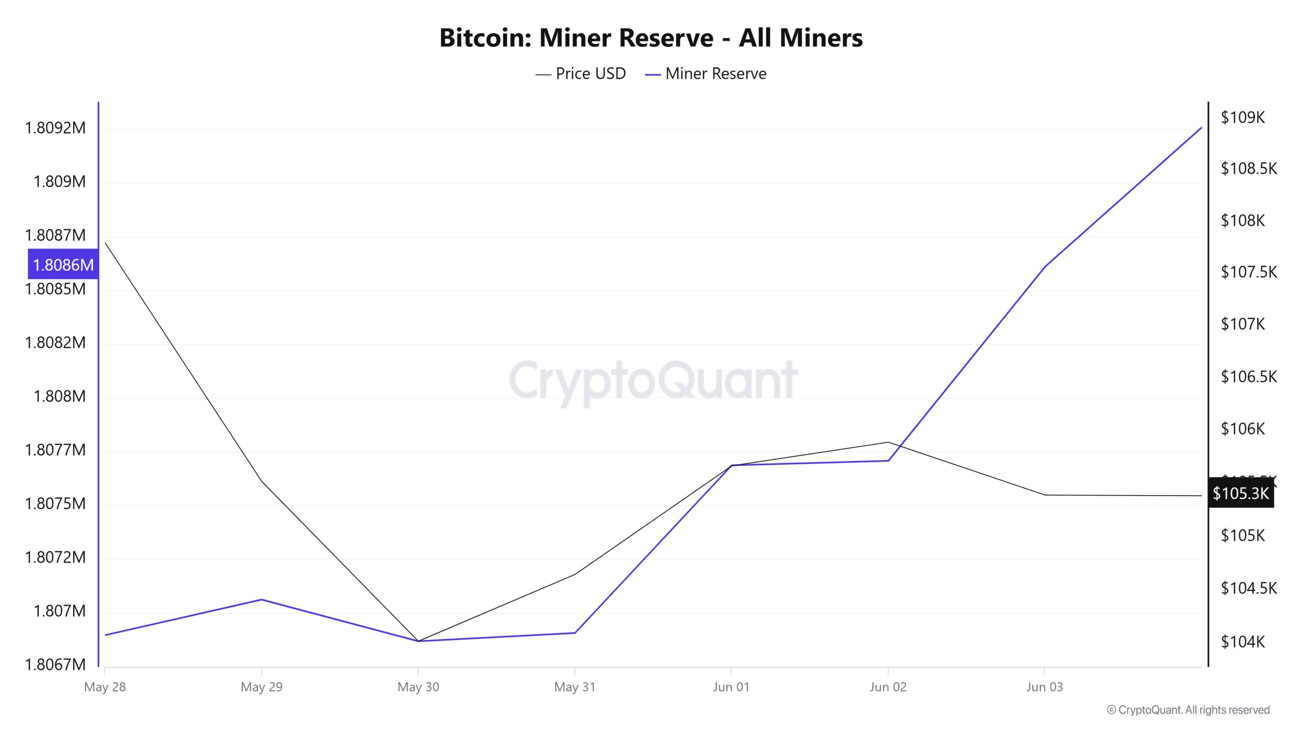 Bitcoin Miner Reserve