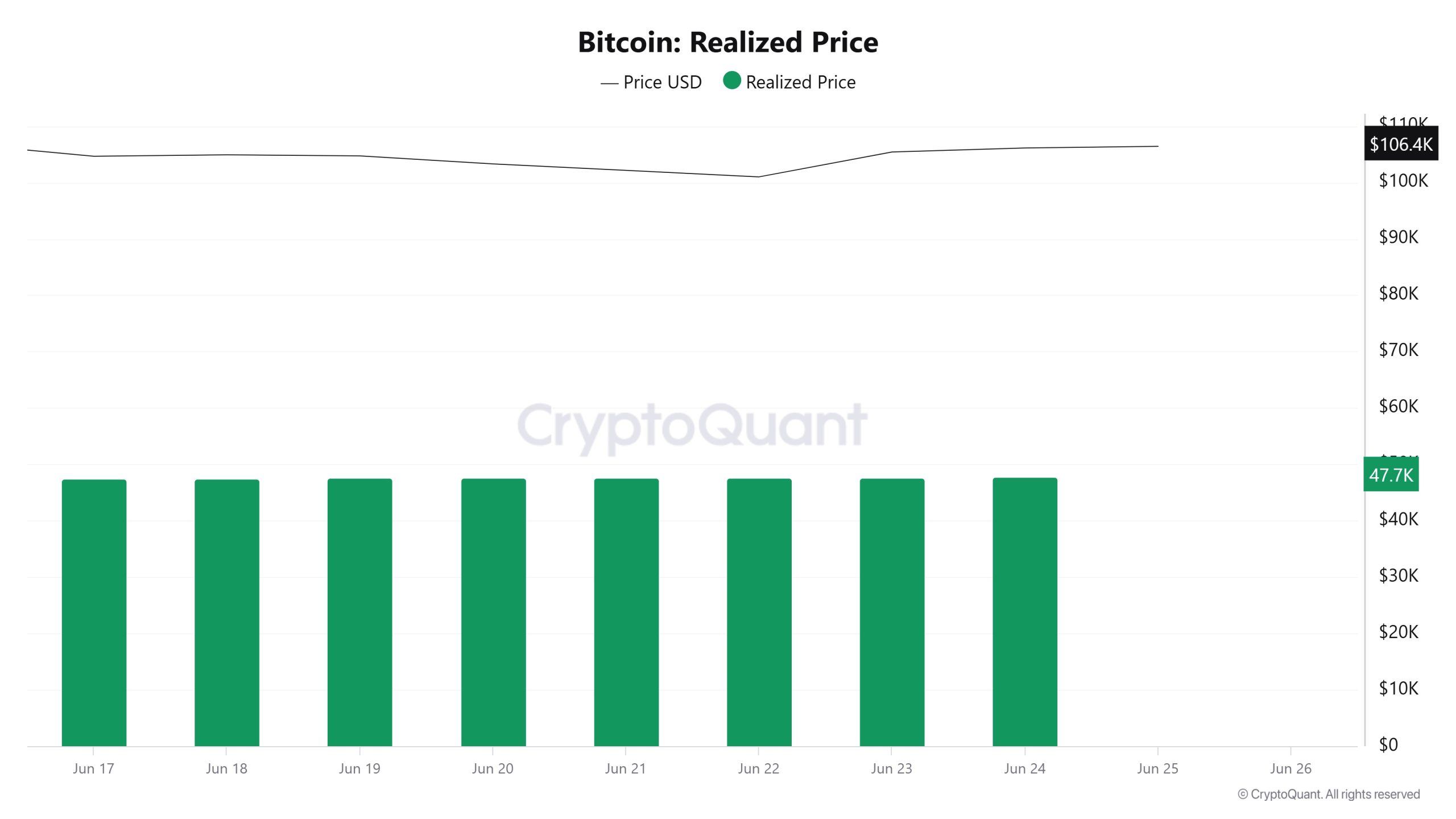 Bitcoin Realized Price