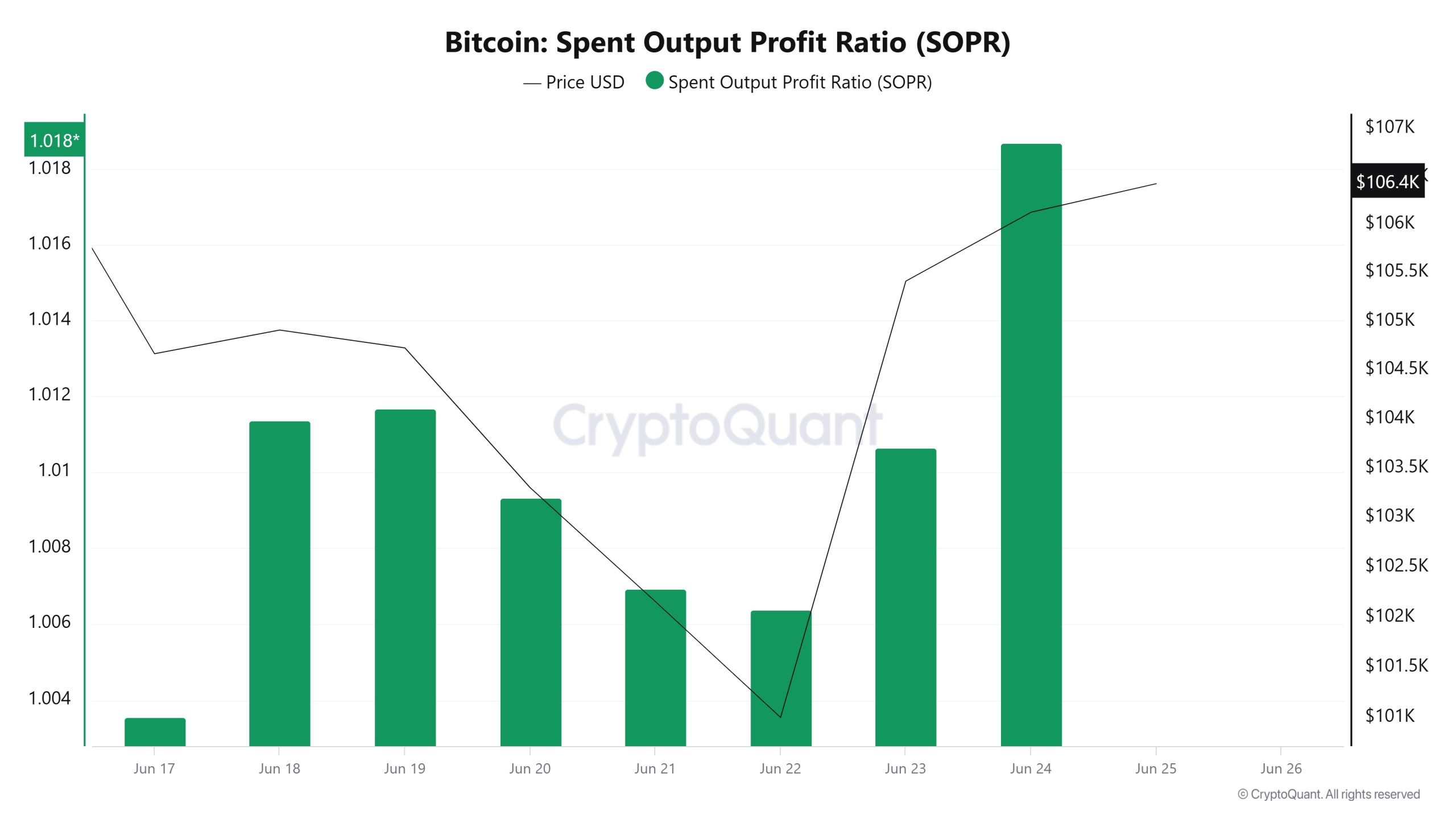 Bitcoin Spent Output Profit Ratio (SOPR)