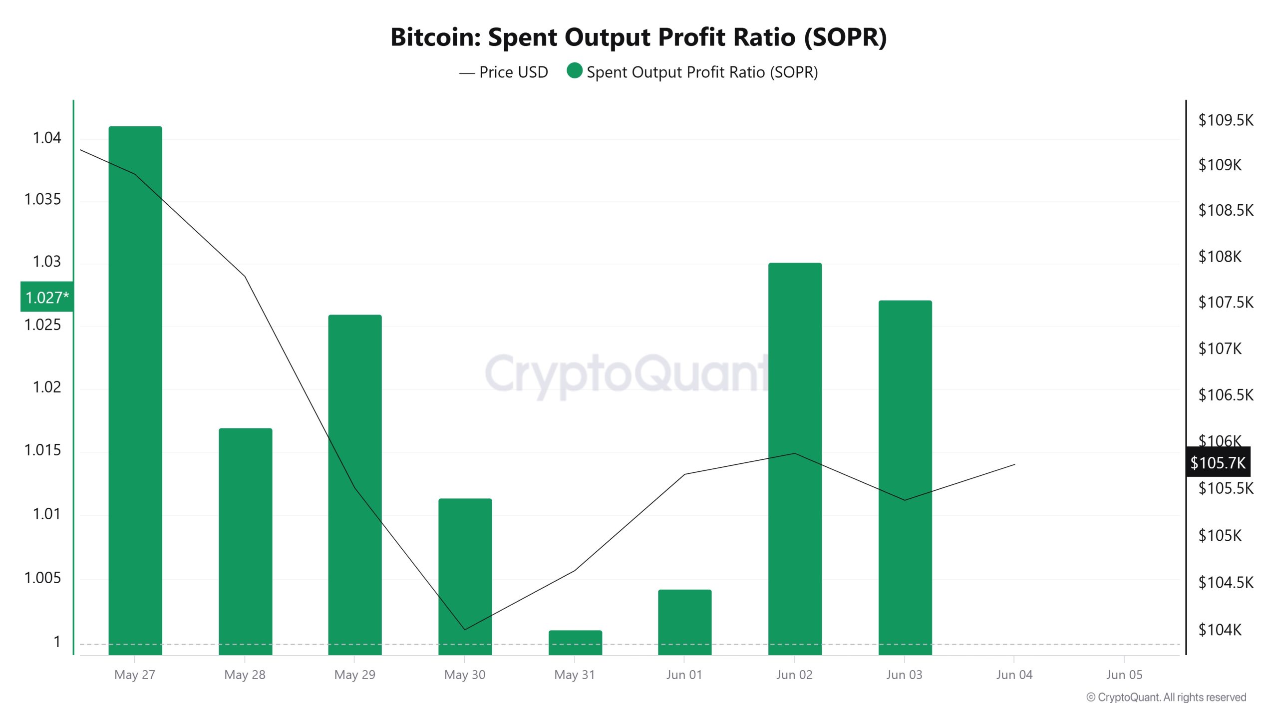 Bitcoin Spent Output Profit Ratio (SOPR)