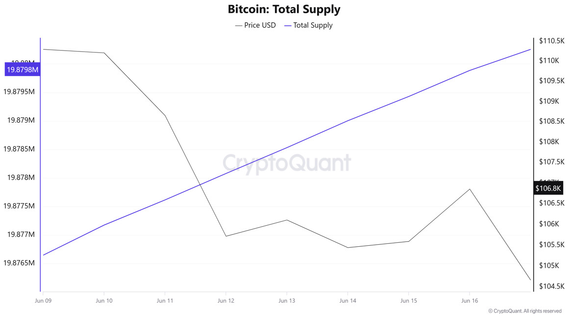 Bitcoin Total Supply