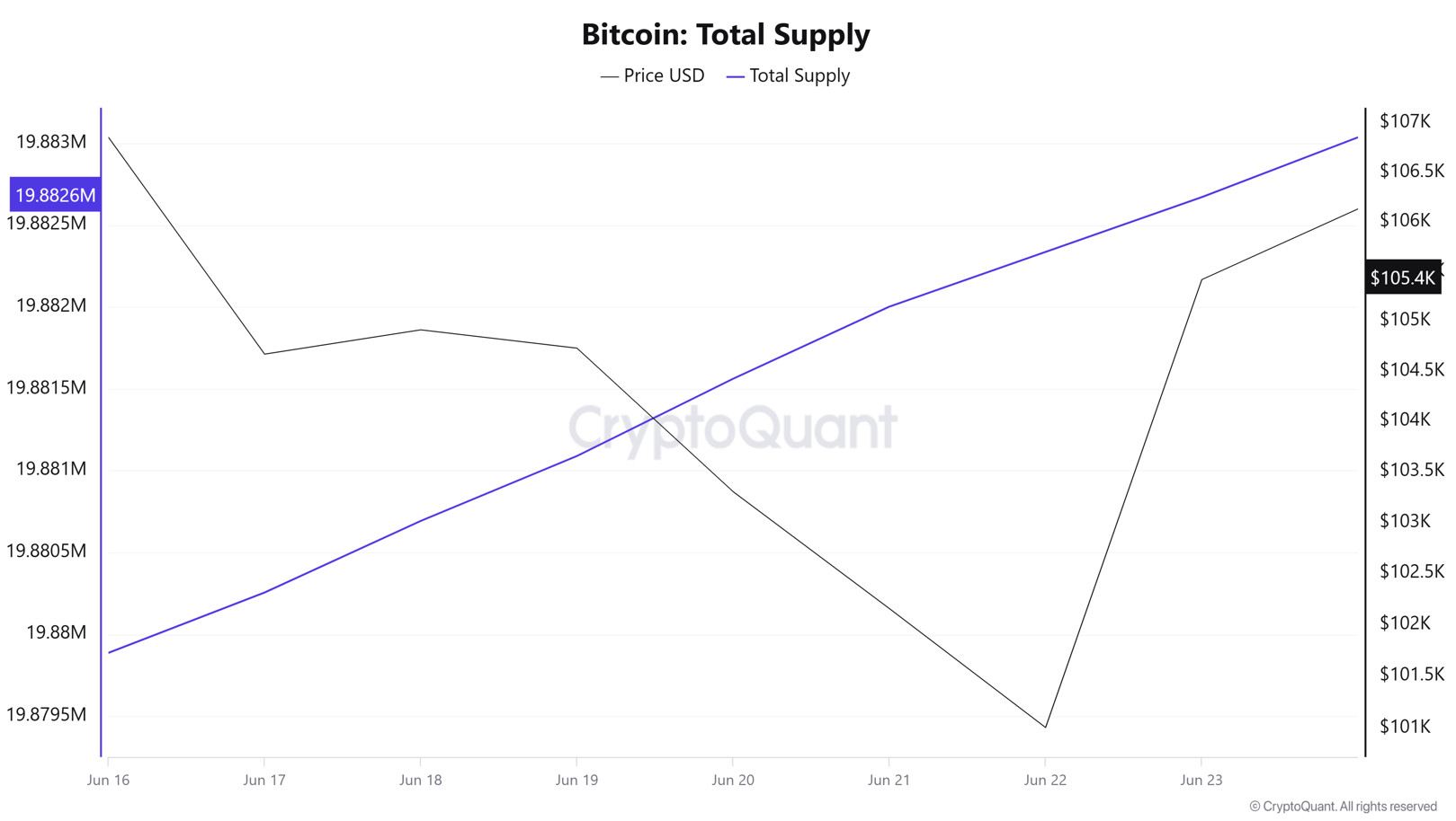 Bitcoin Total Supply