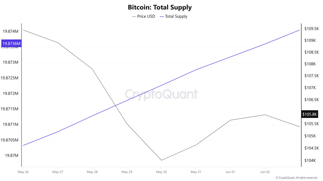 Bitcoin Total Supply