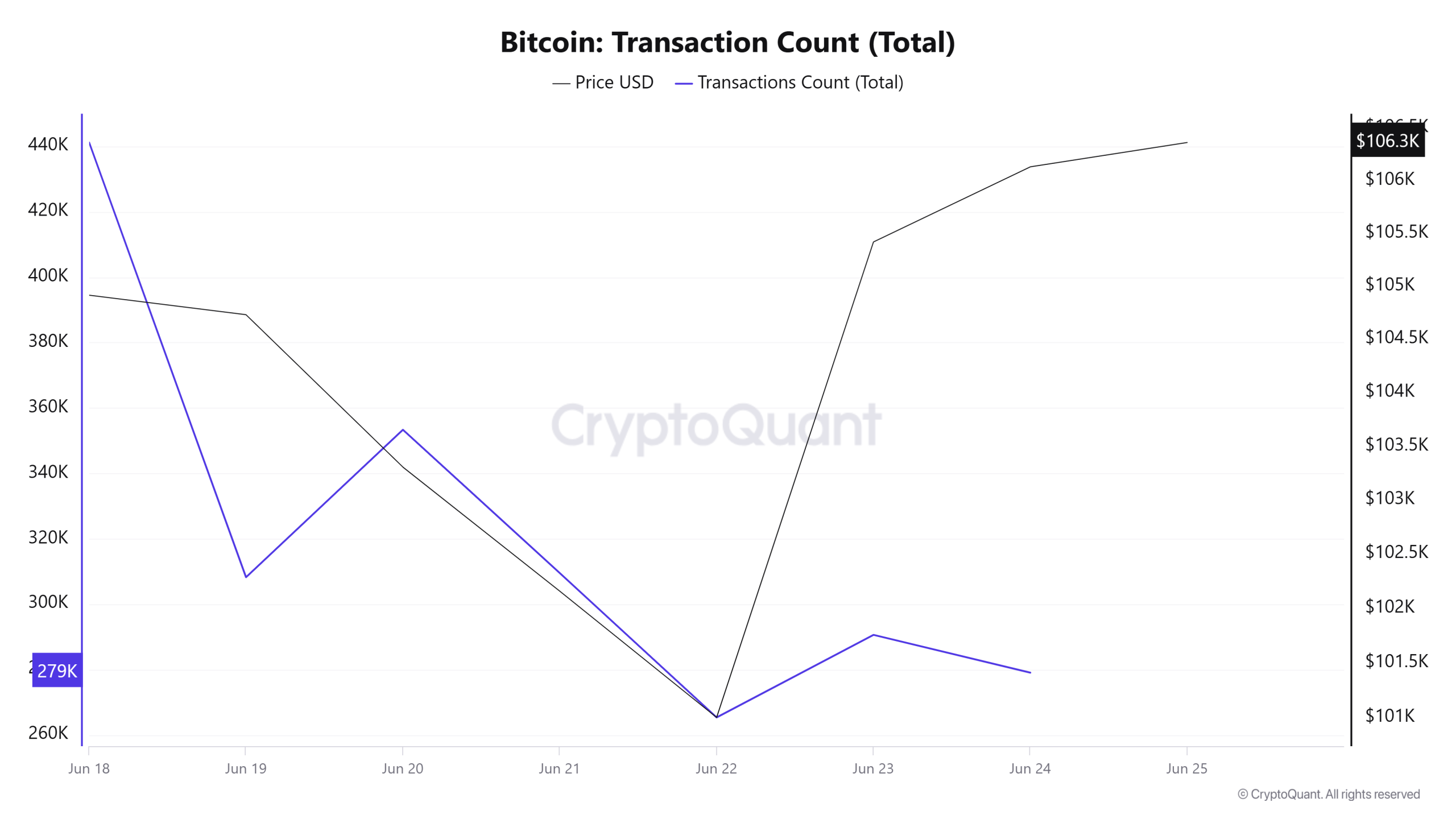 Bitcoin Transaction Count (Total)