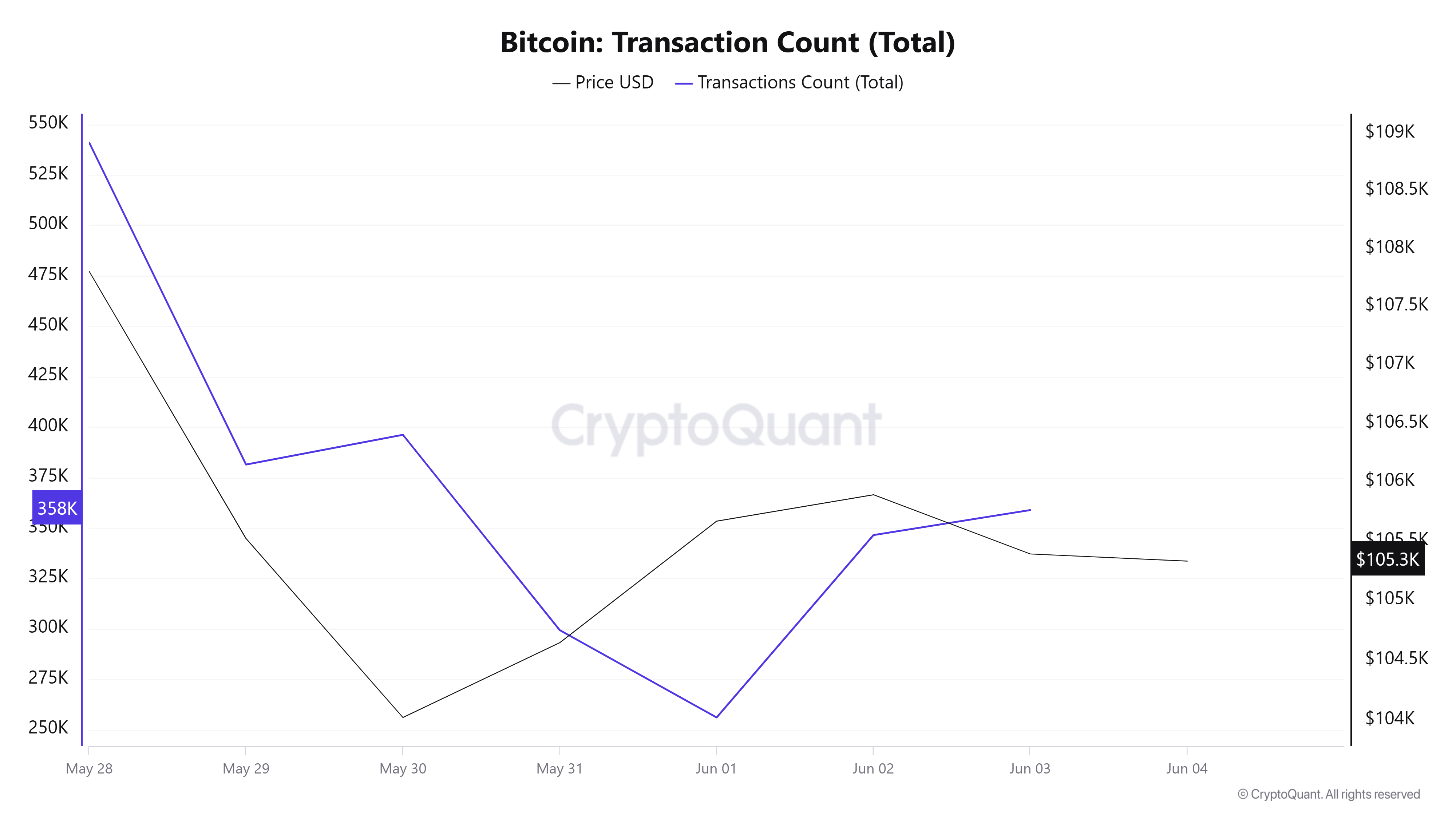 Bitcoin Transaction Count (Total)