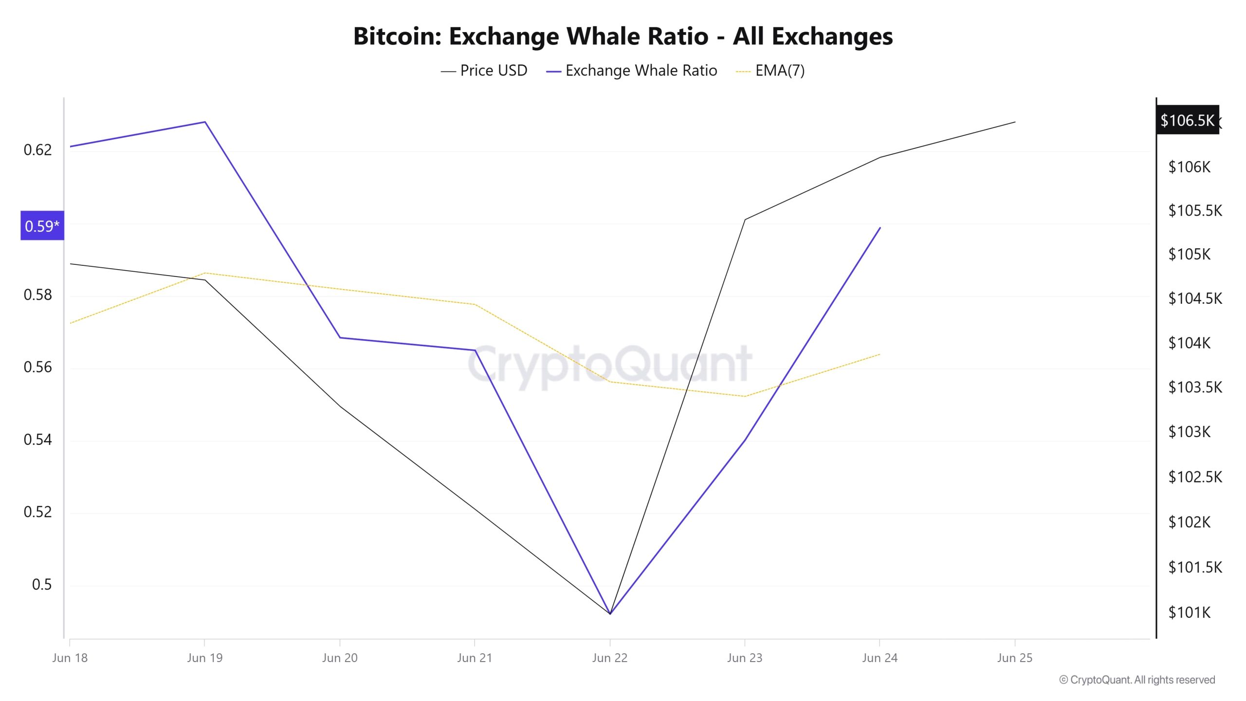 Bitcoin Whale Ratio