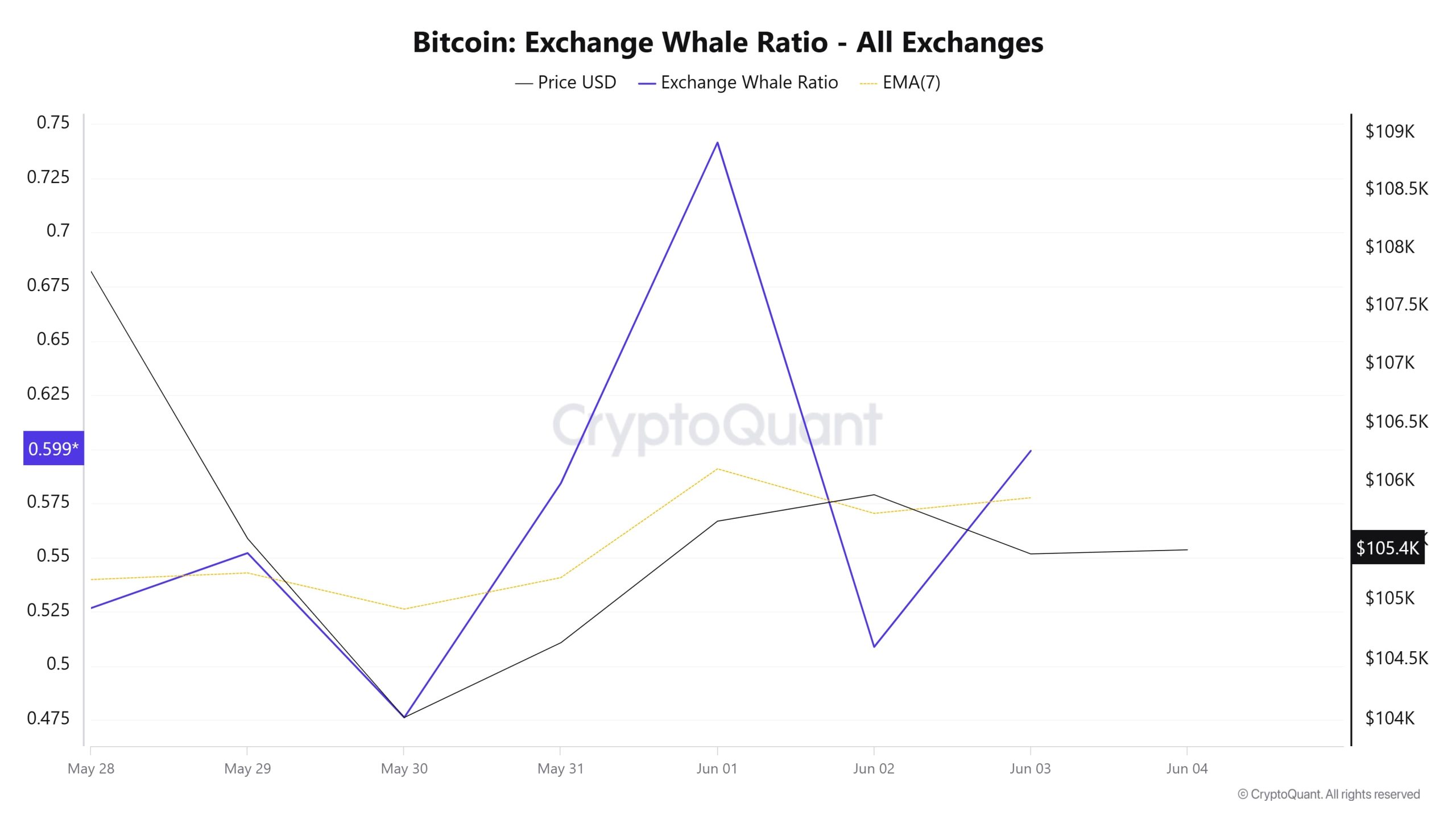 Bitcoin Whale Ratio