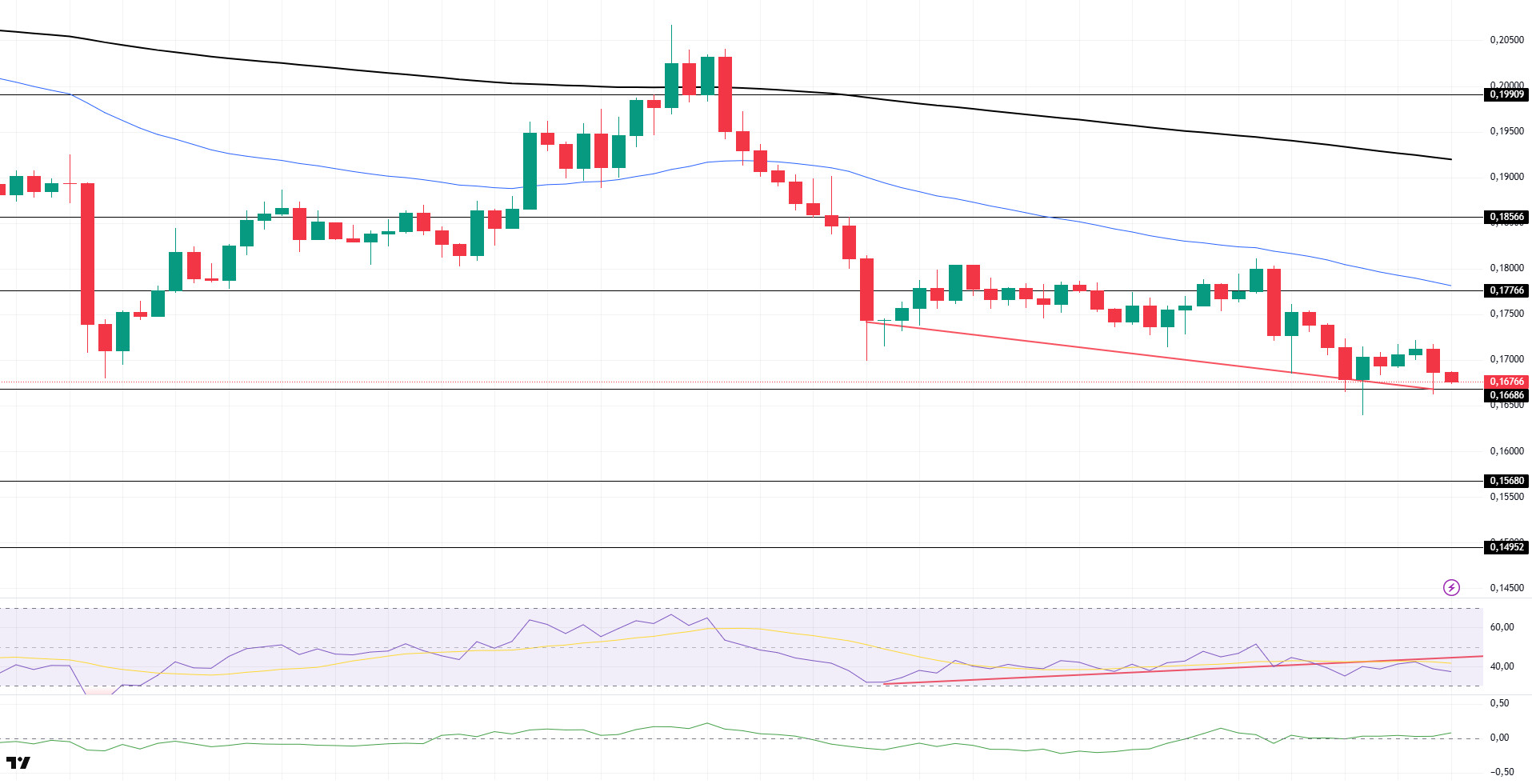Technical Analysis June 18, 2025 – DOGEUSDT