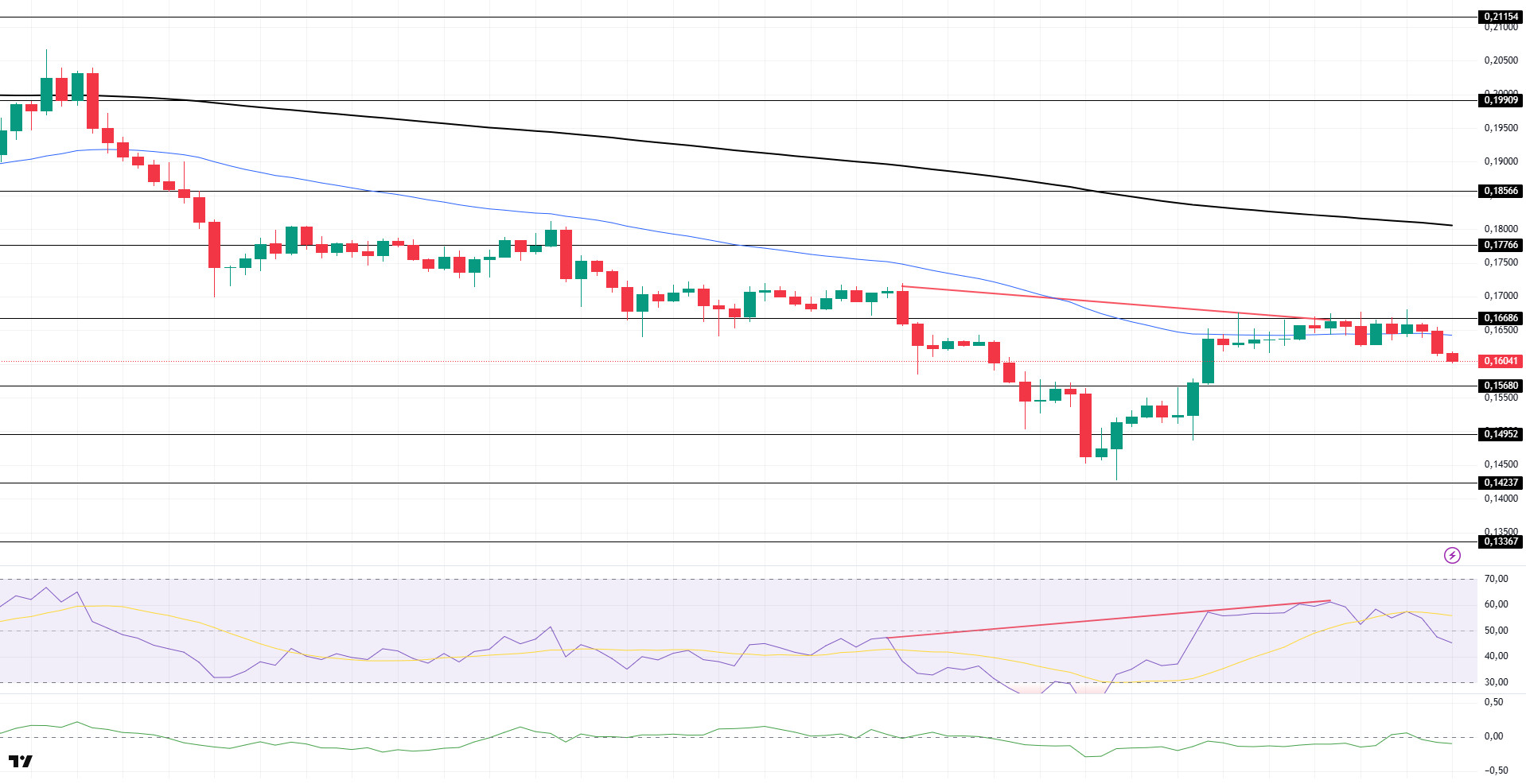 BTC Holds Above $107K, ETH Stable Above Kumo Cloud, XRP Weakens – June 26, 2025 DOGEUSDT