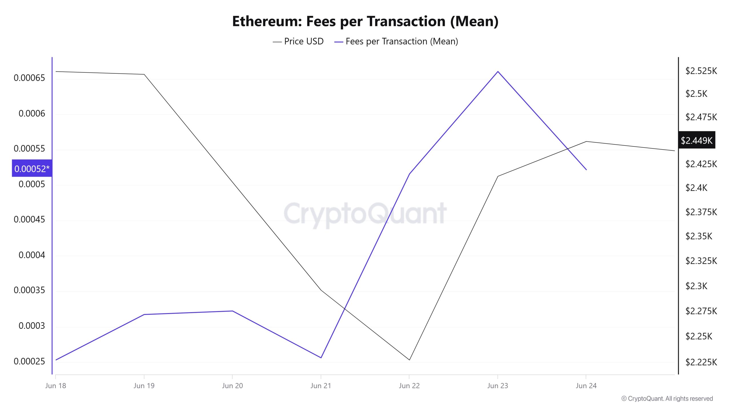 ETH Fees (Mean)