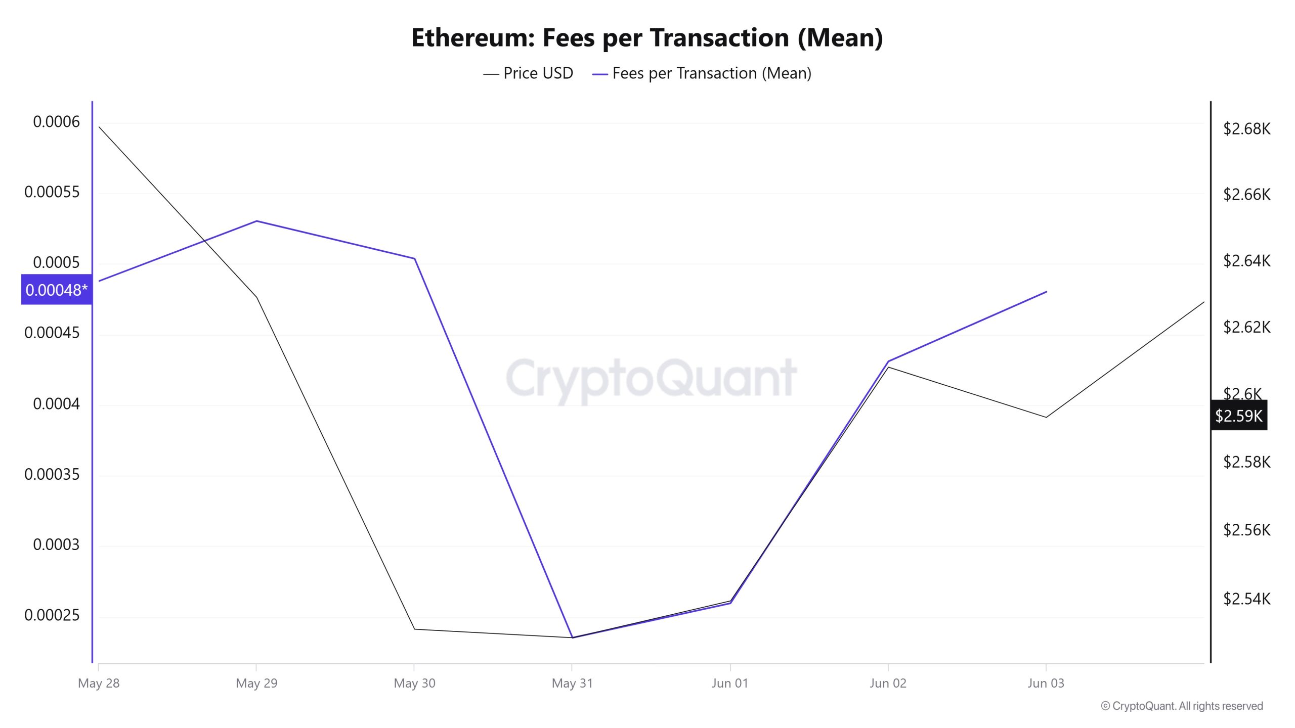 ETH Fees (Mean)