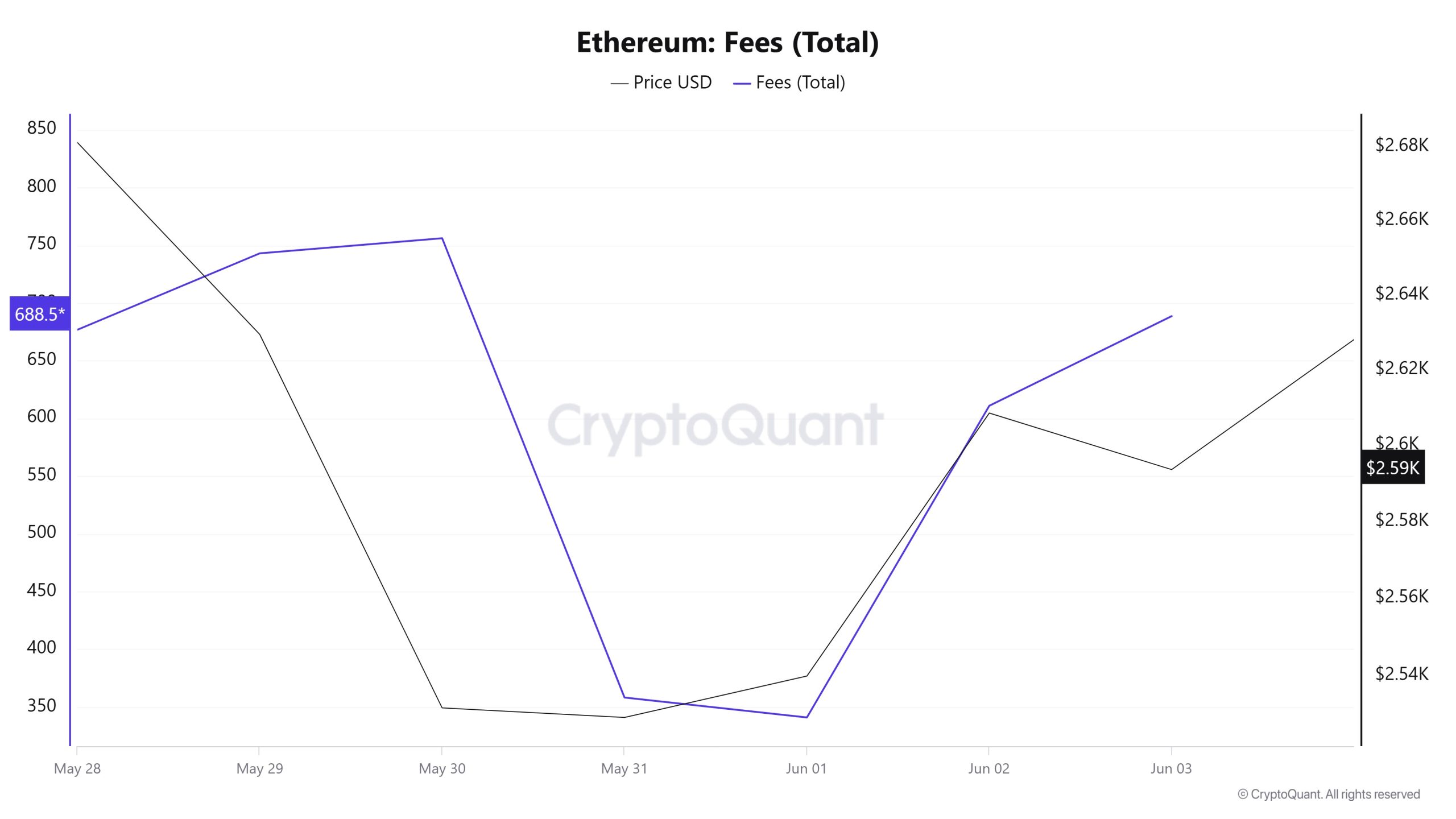 ETH Fees (Total)