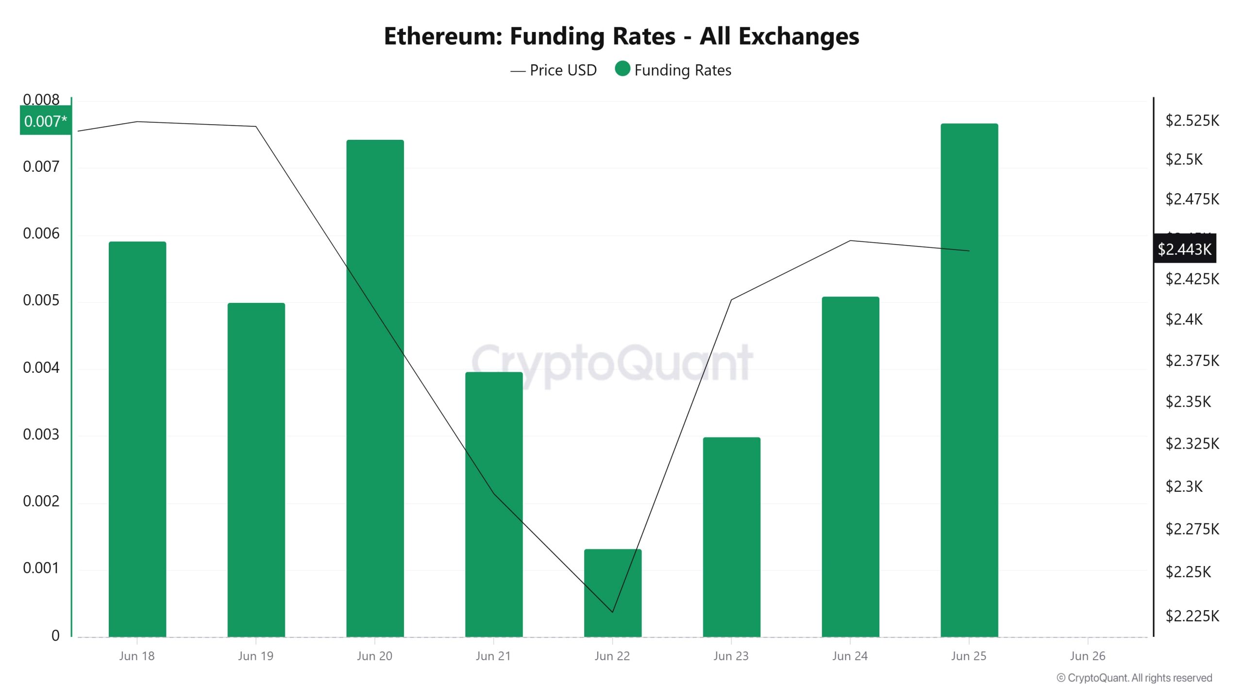 ETH Funding Rate