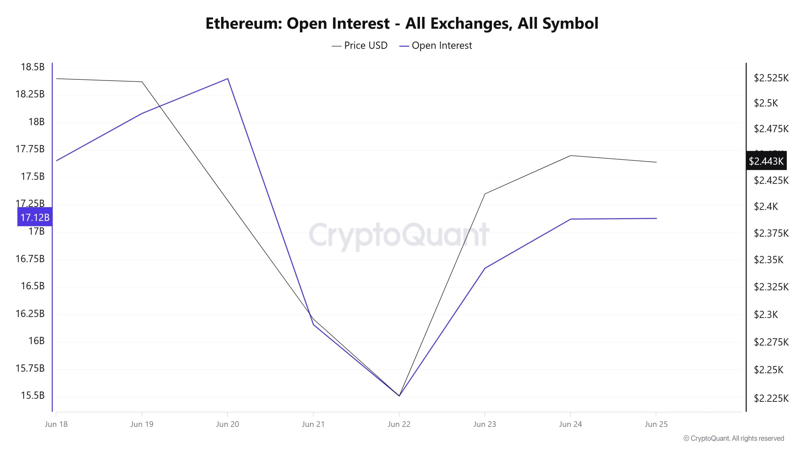 ETH OI