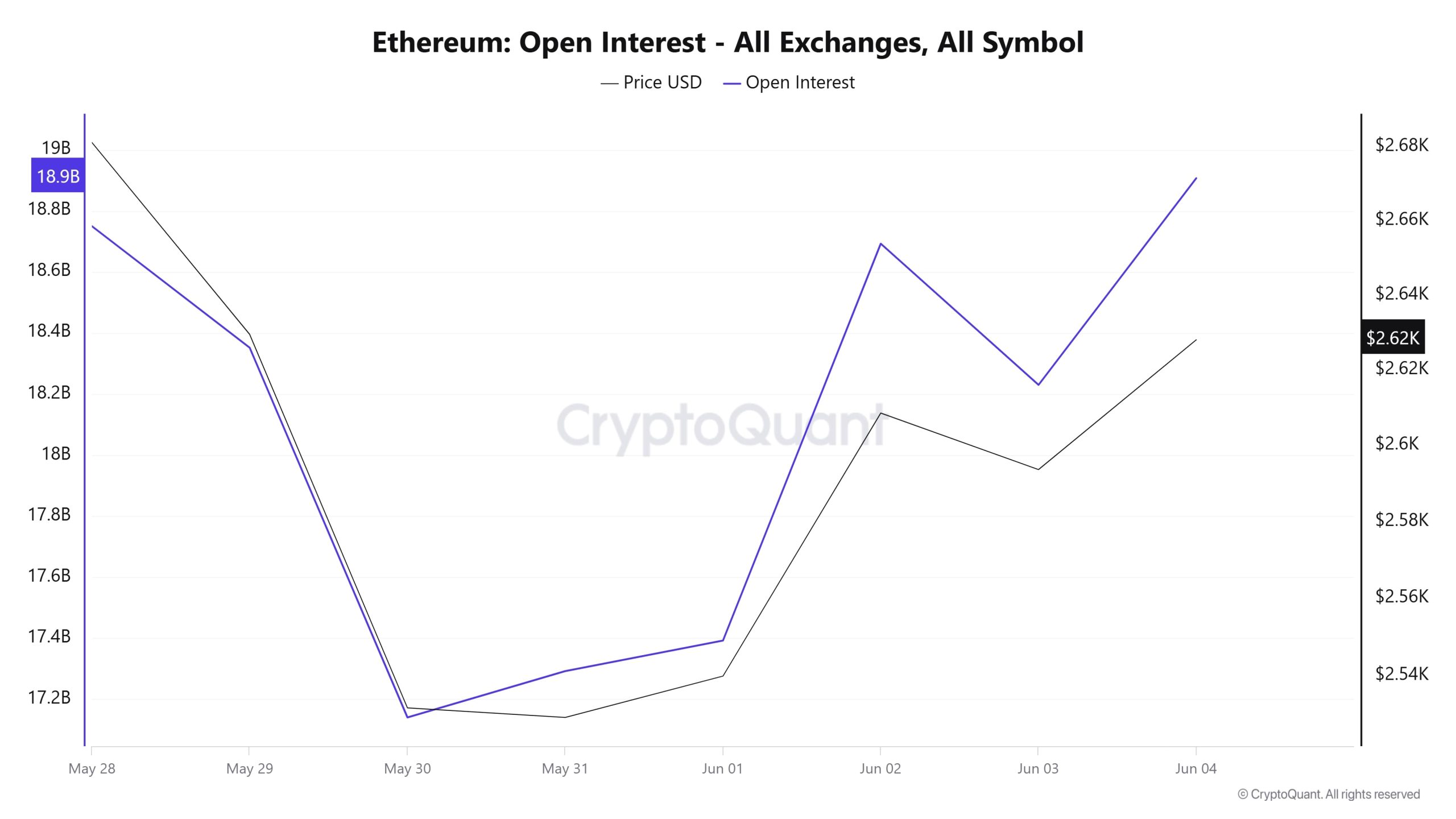 ETH OI