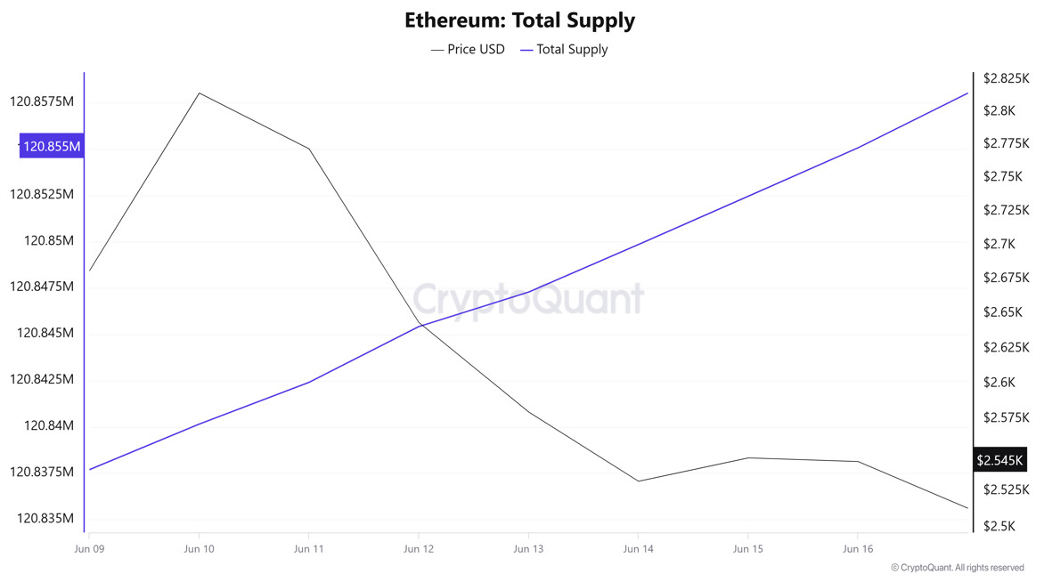 ETH Supply