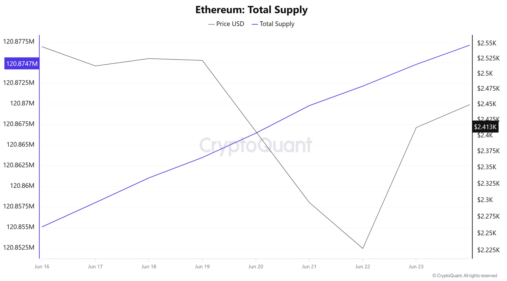 ETH Supply