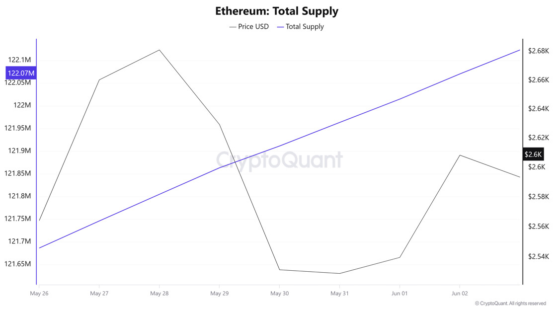 ETH Supply