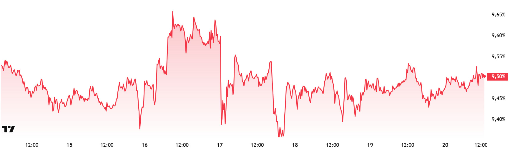 ETH.D Chart