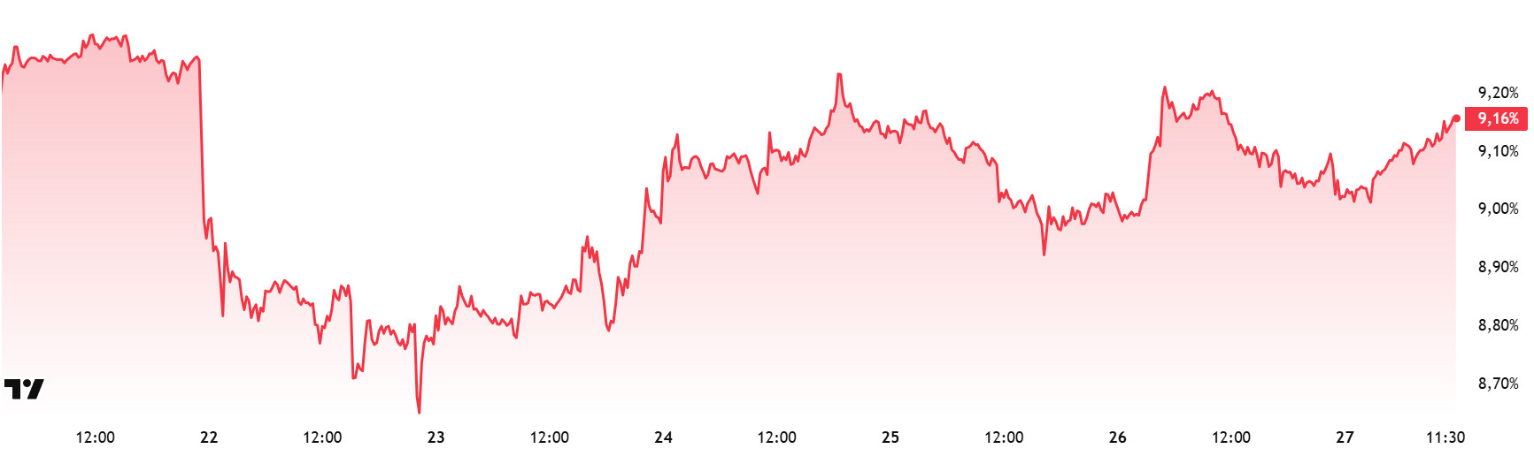 ETH.D Chart