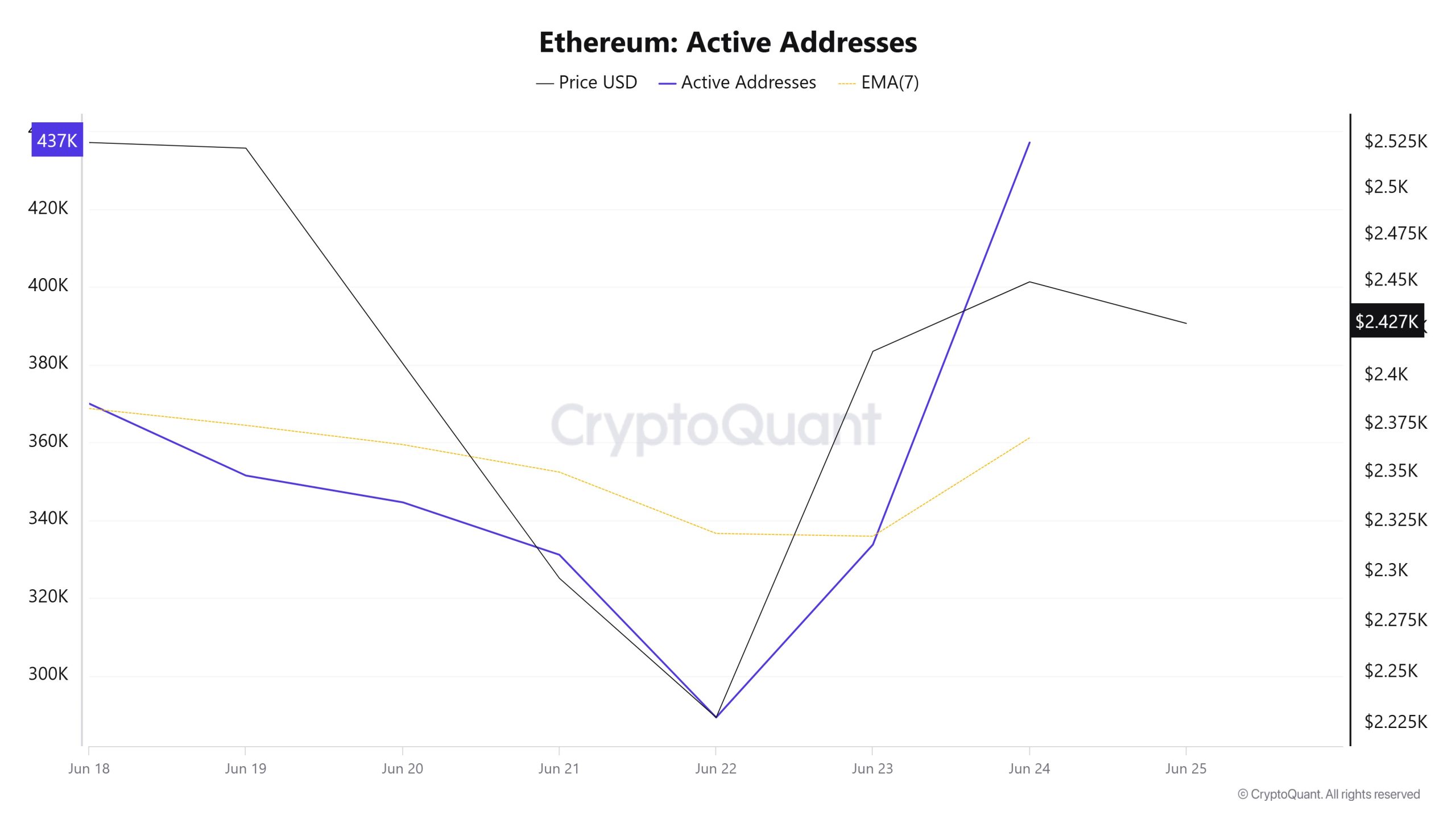 Ethereum Active Addresses 1