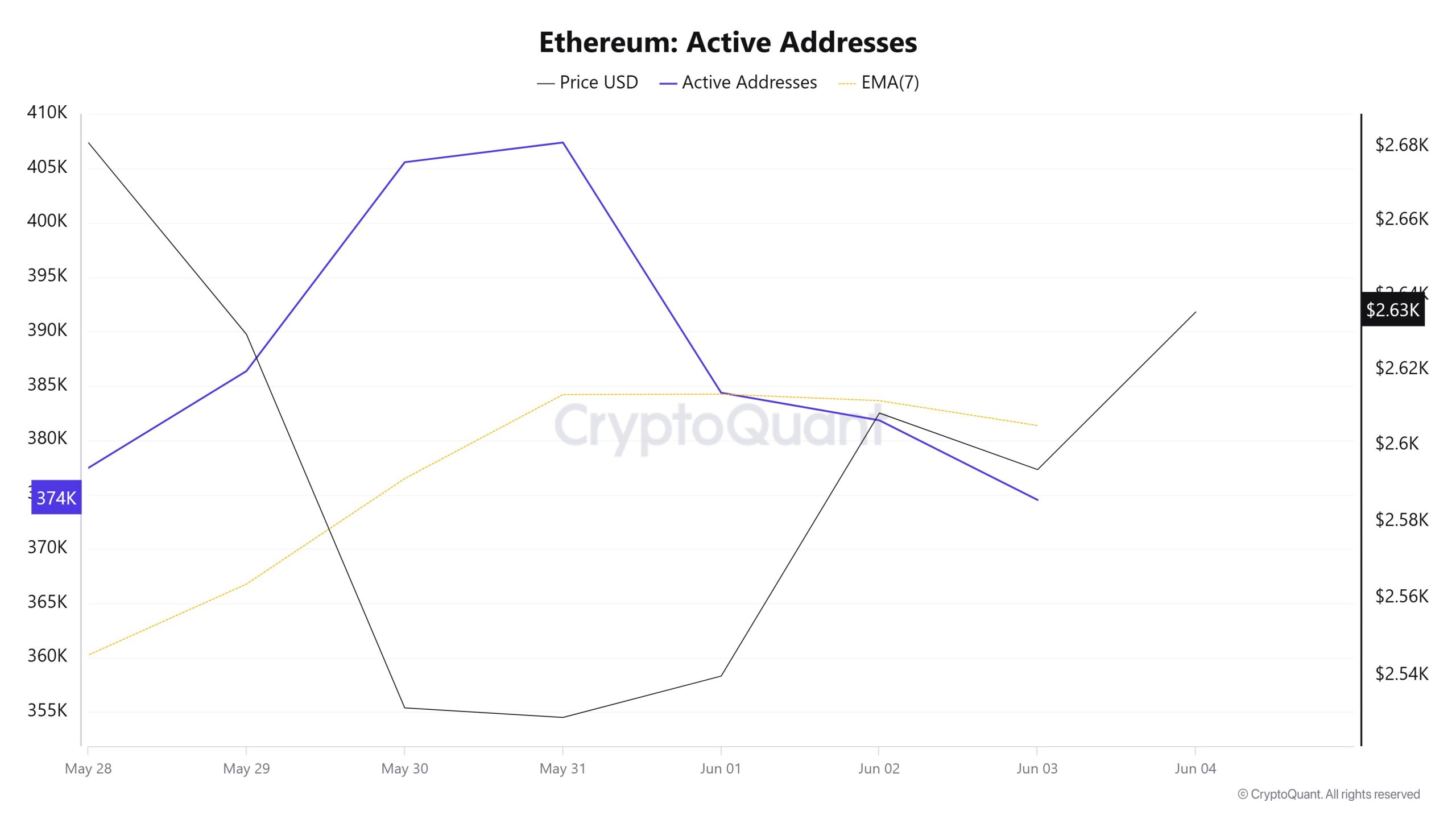 Ethereum Active Addresses 1