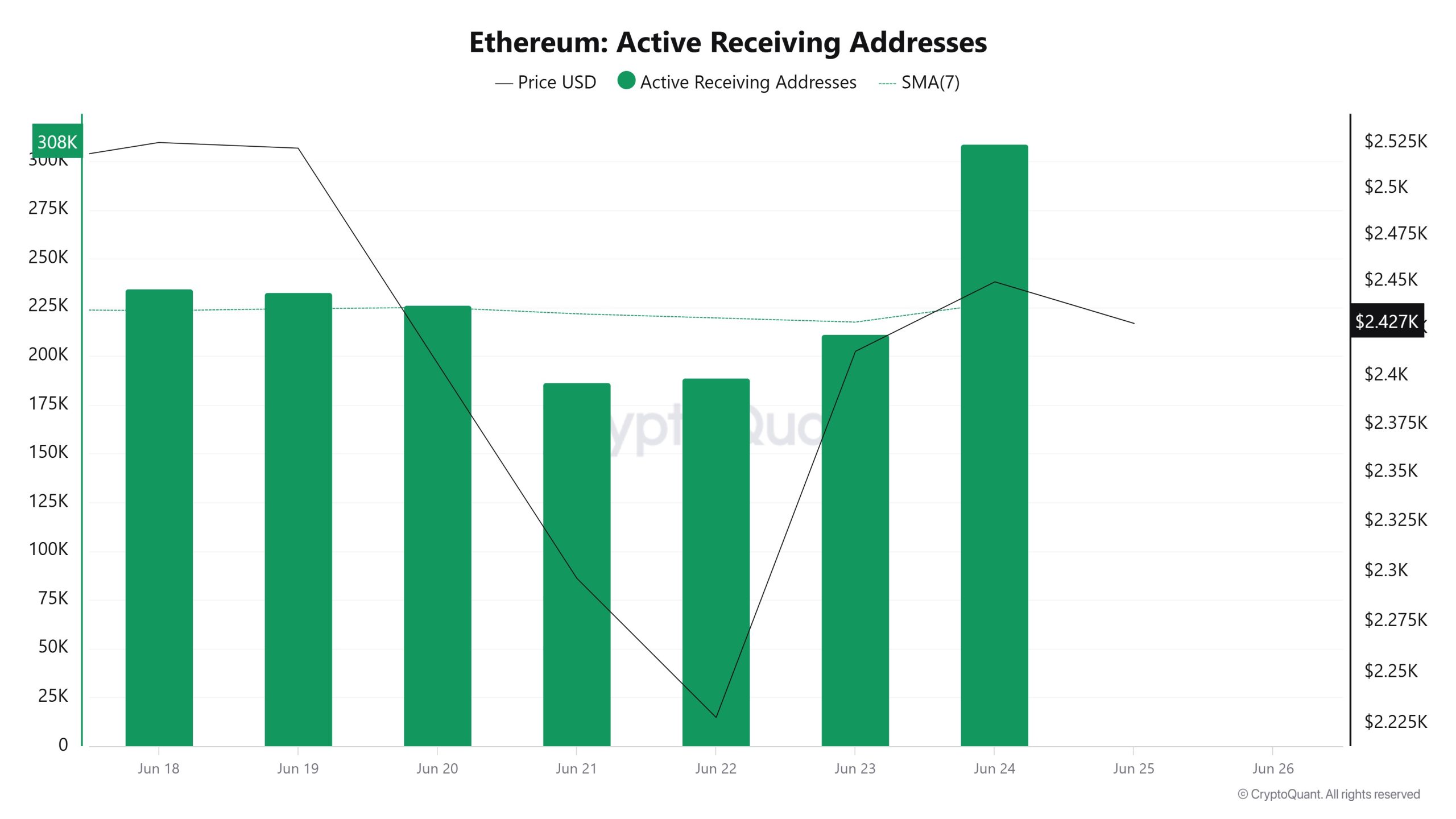 Ethereum Active Receiving Addresses 3