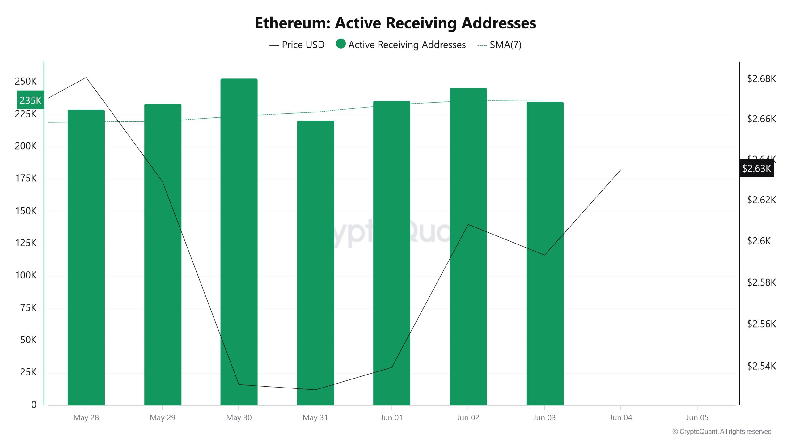 Ethereum Active Receiving Addresses