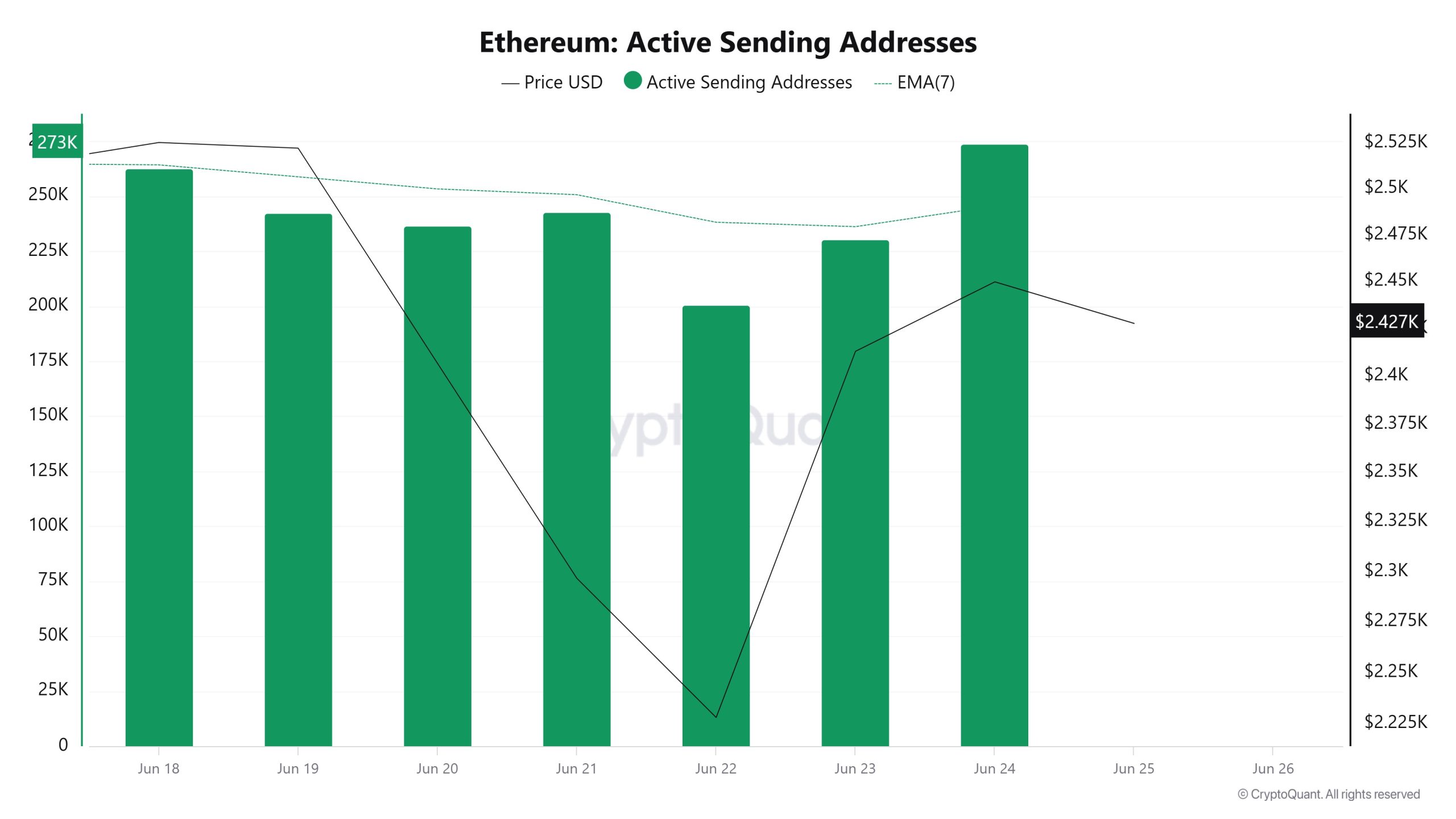 Ethereum Active Sending Addresses 2