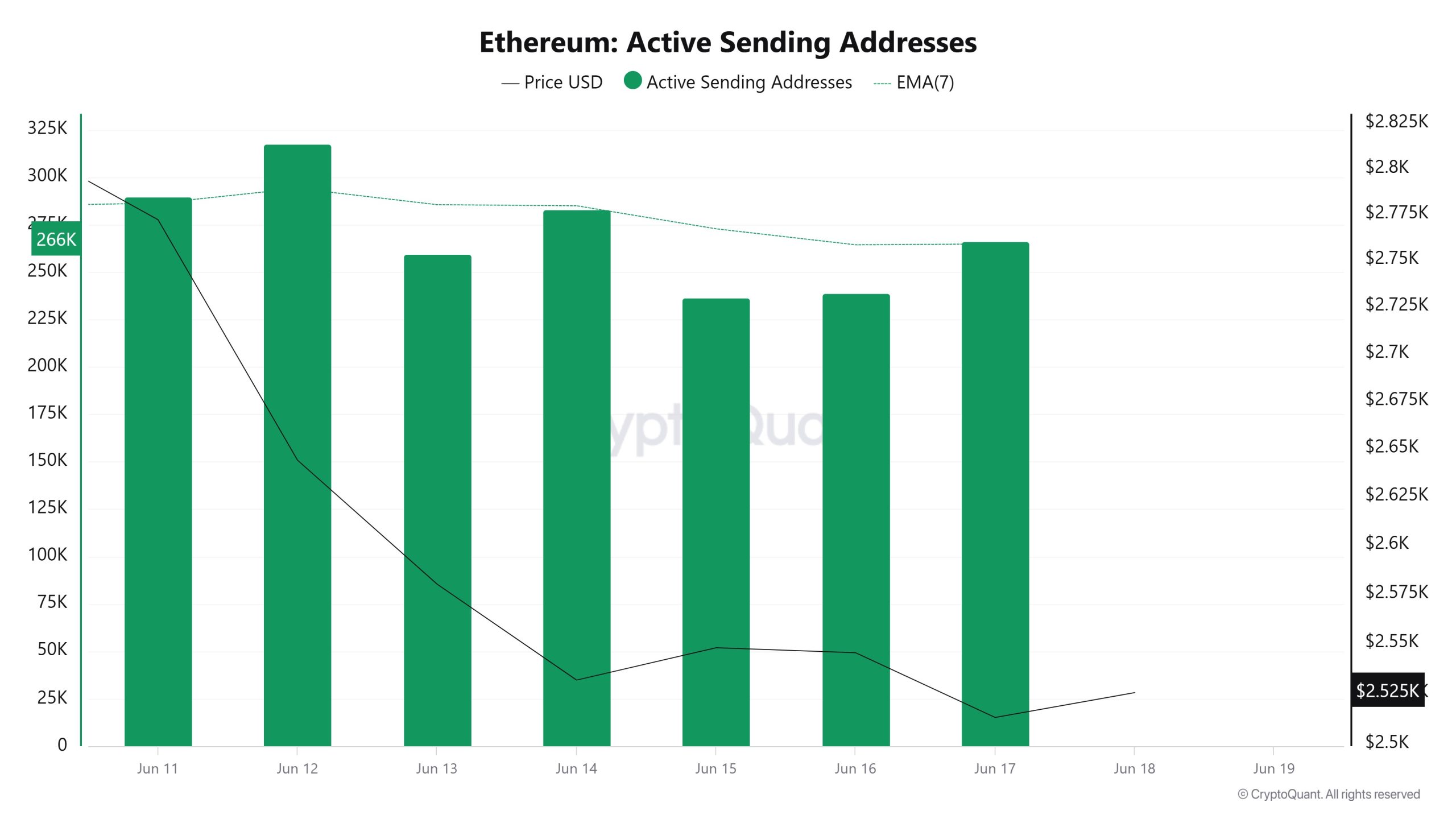 Ethereum Active Sending Addresses 2