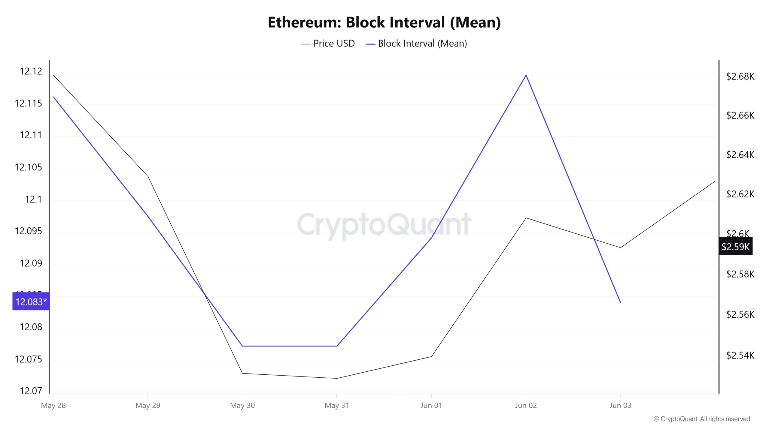 Ethereum Block Interval