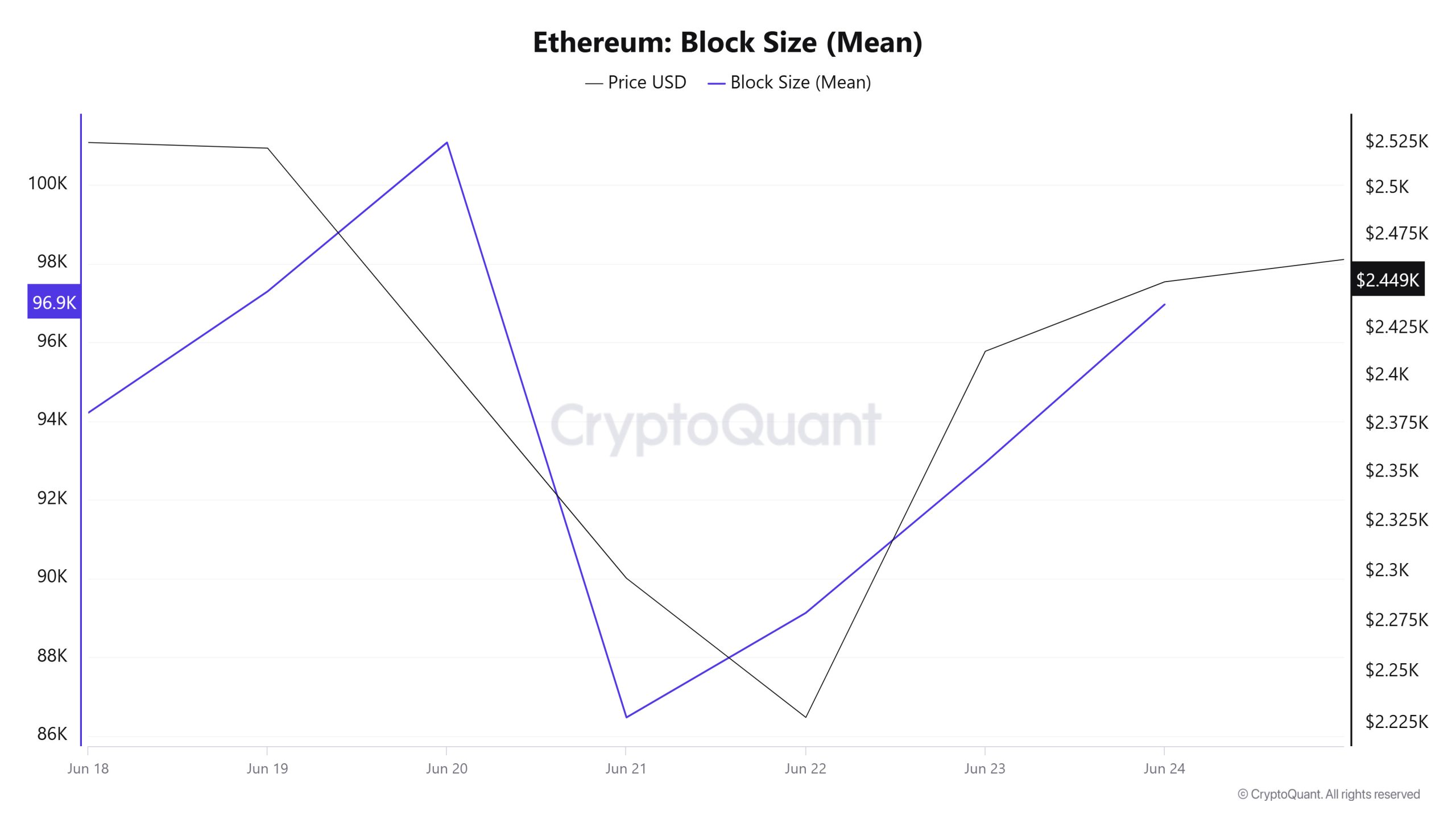 Ethereum Block Size