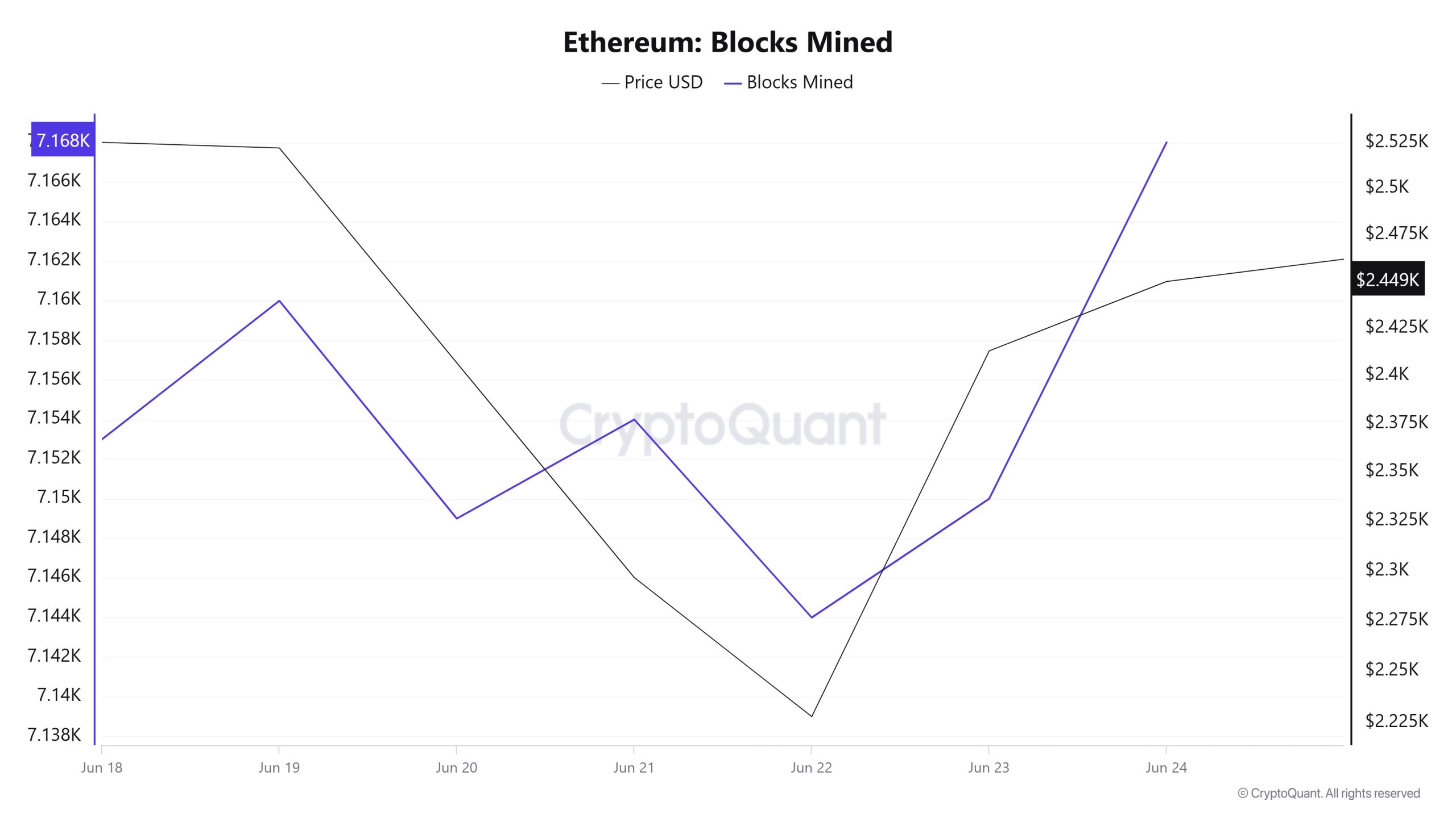 Ethereum Blocks Mined