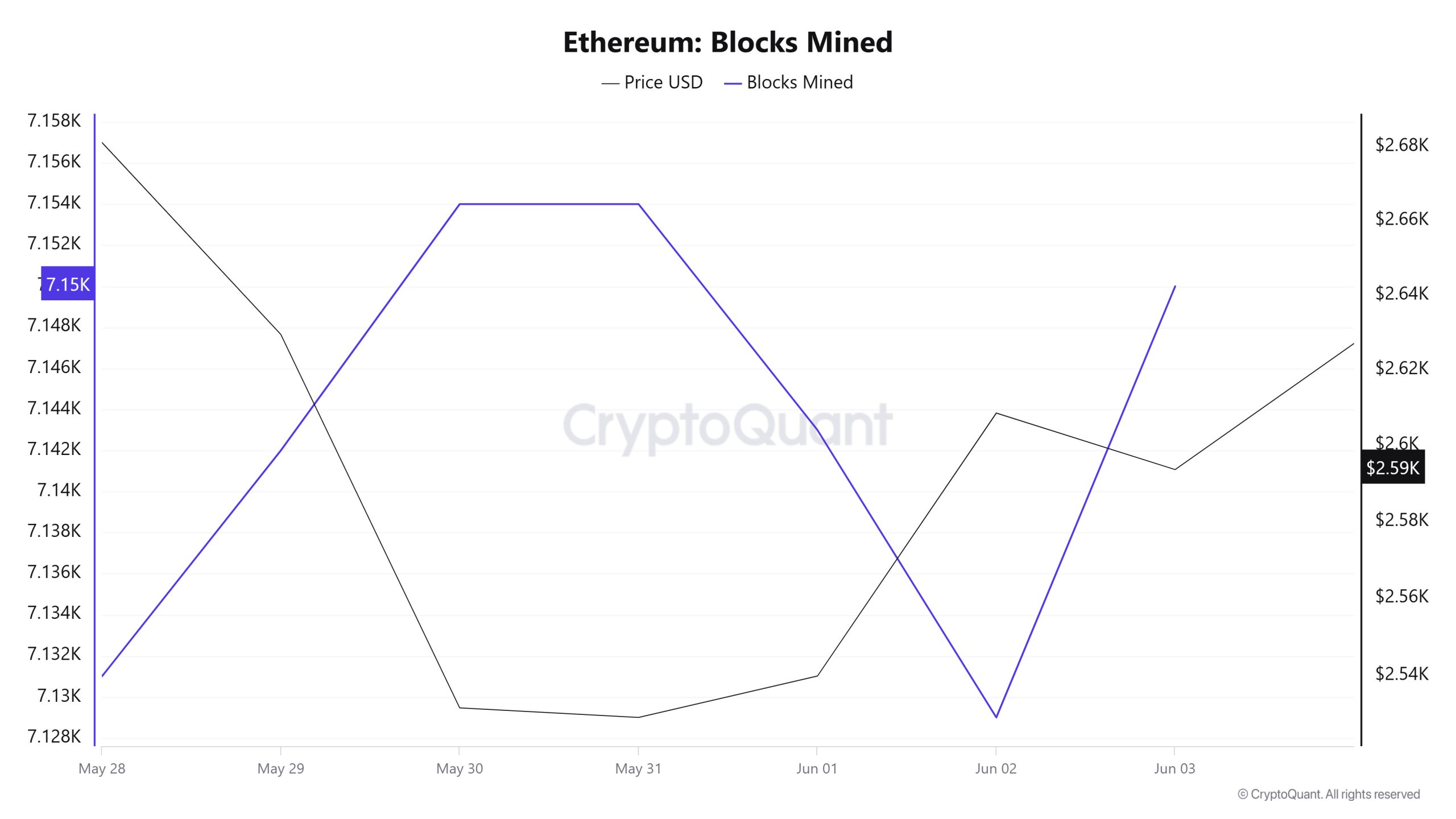 Ethereum Blocks Mined