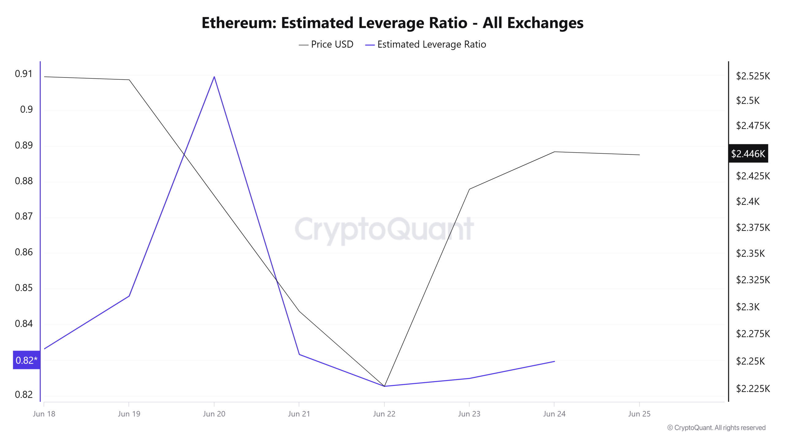 Ethereum Estimated Leverage Ratio