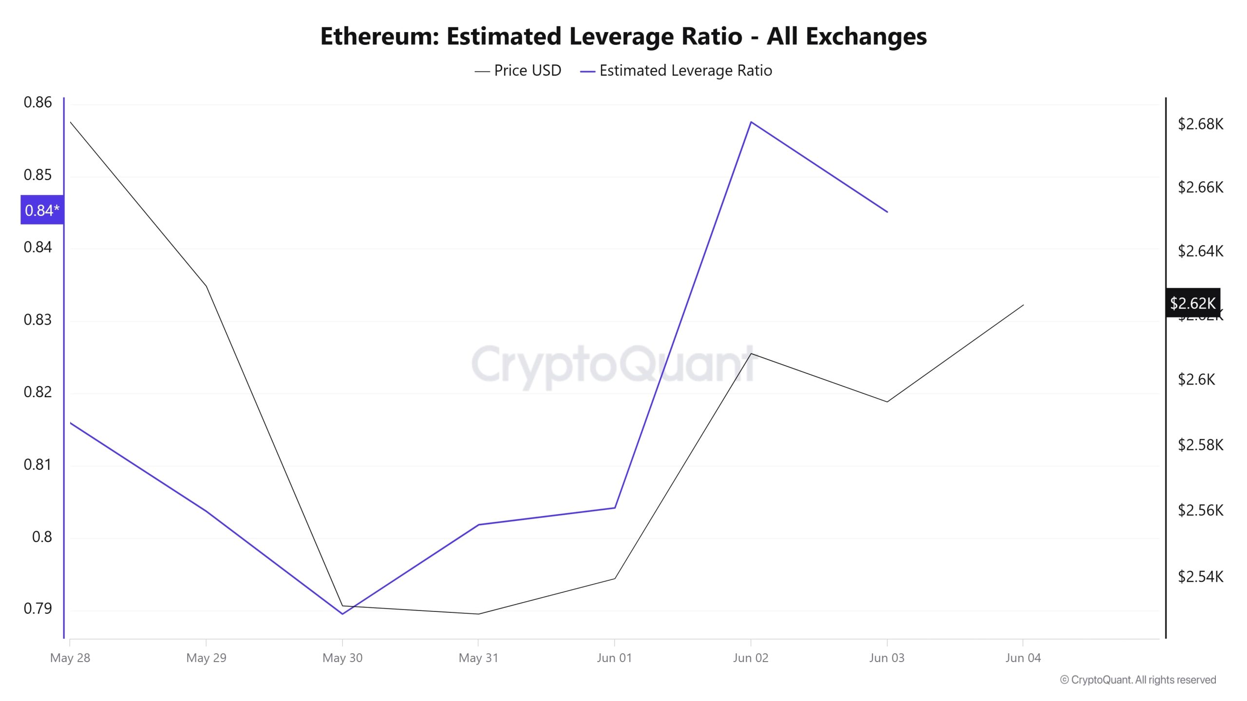 Ethereum Estimated Leverage Ratio