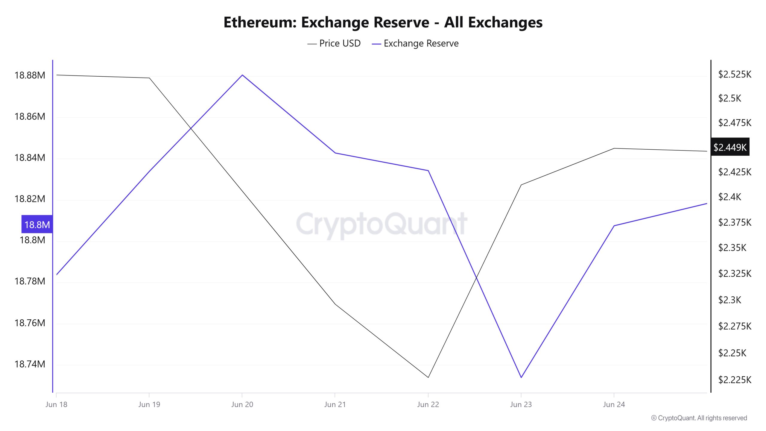 Ethereum Exchange Reserve - All Exchanges